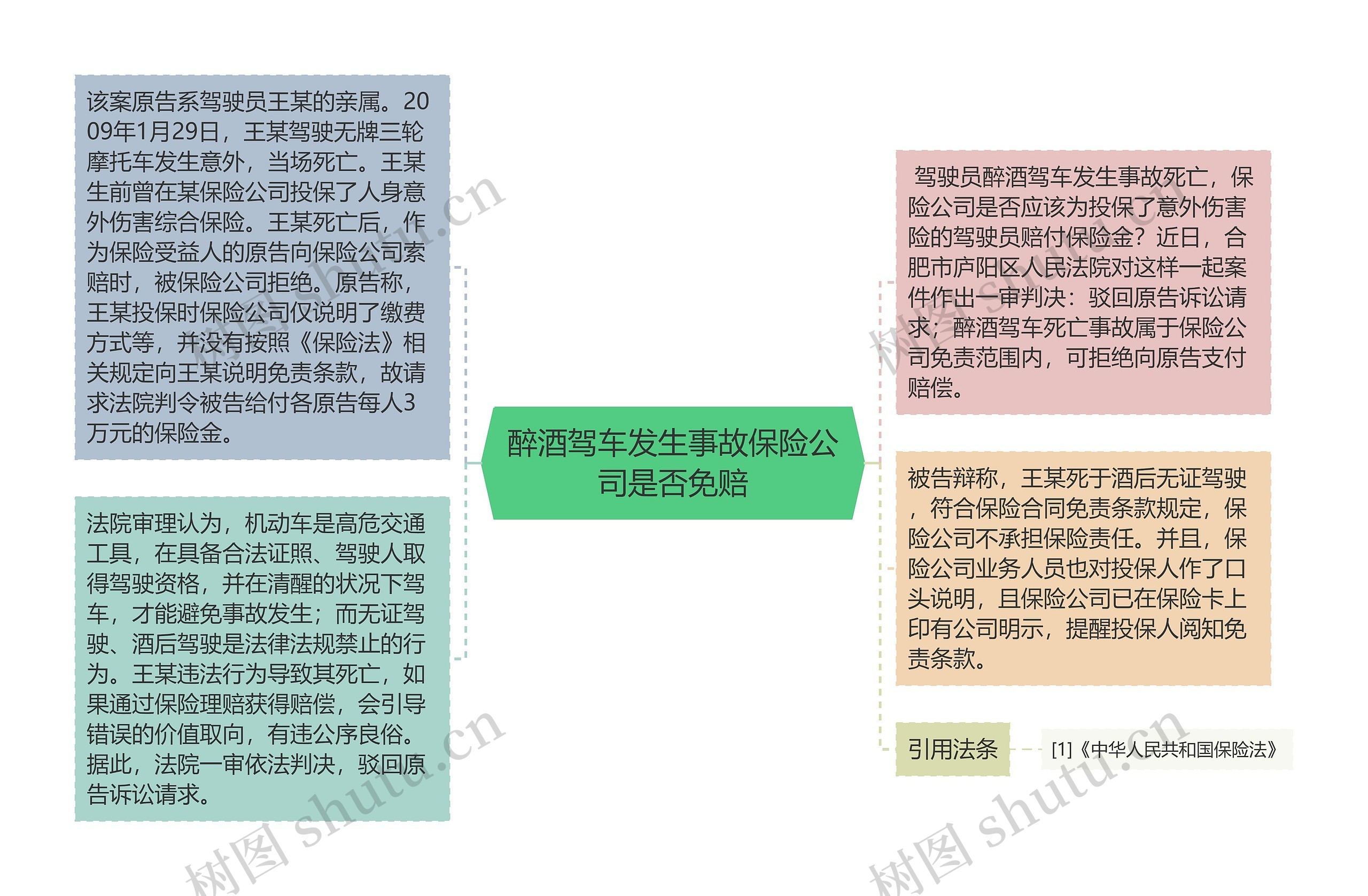 醉酒驾车发生事故保险公司是否免赔思维导图