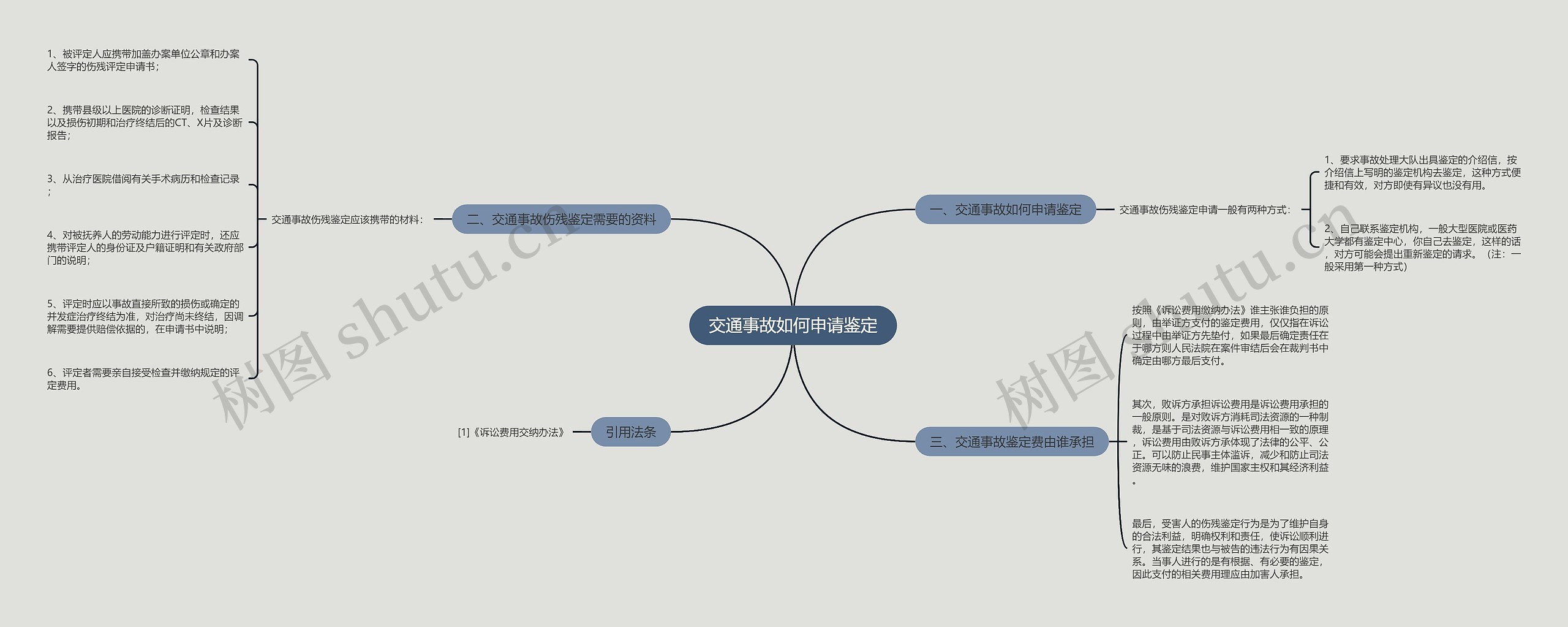 交通事故如何申请鉴定思维导图