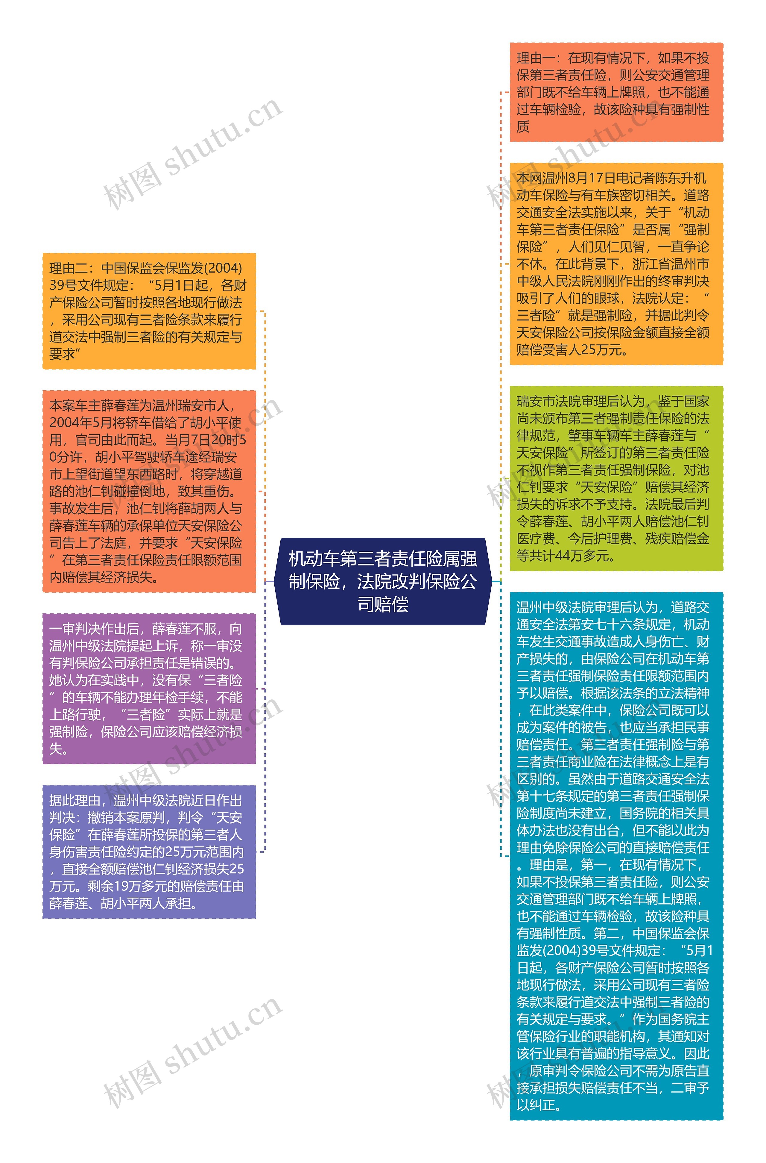 机动车第三者责任险属强制保险，法院改判保险公司赔偿思维导图