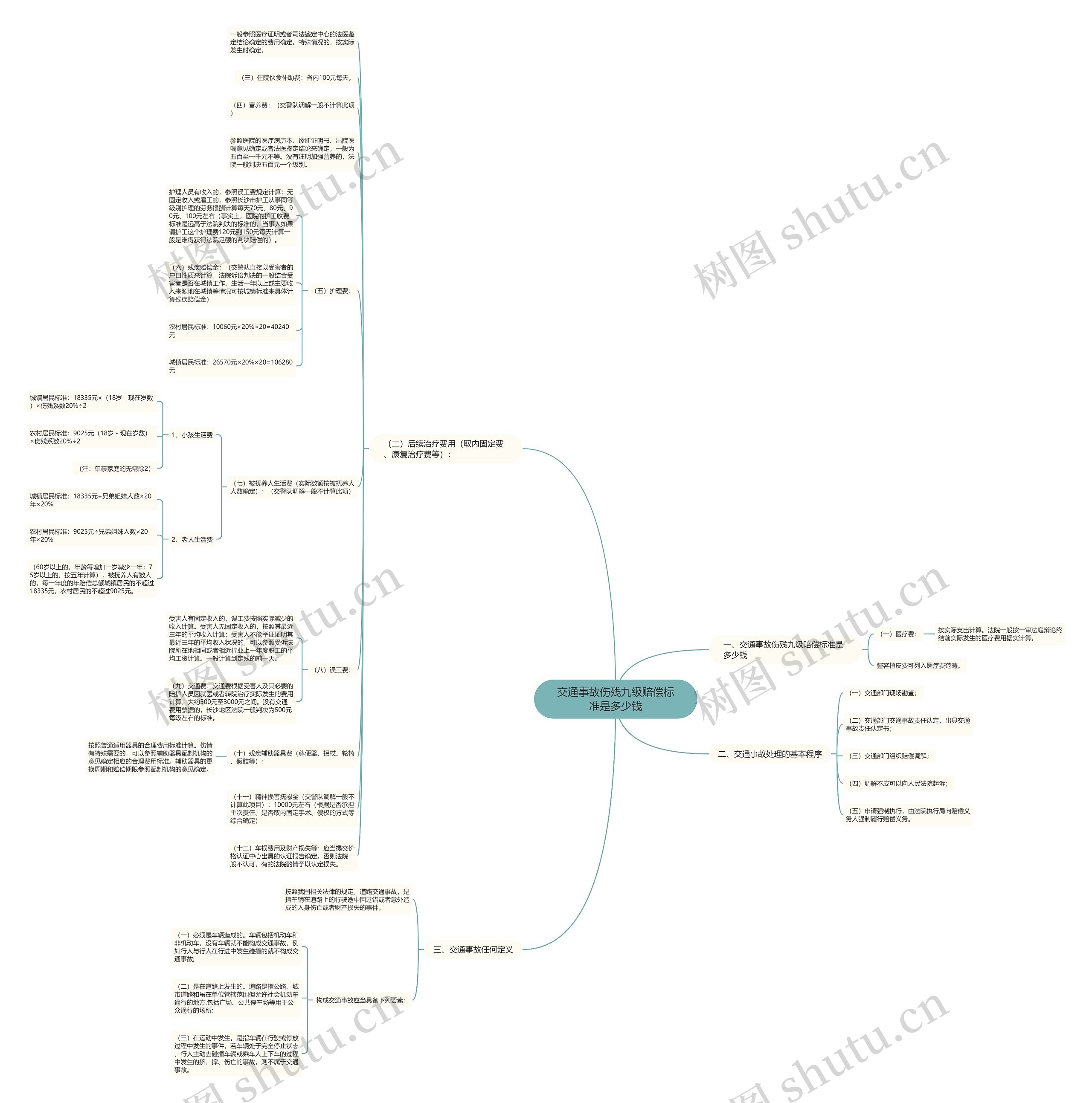 交通事故伤残九级赔偿标准是多少钱思维导图