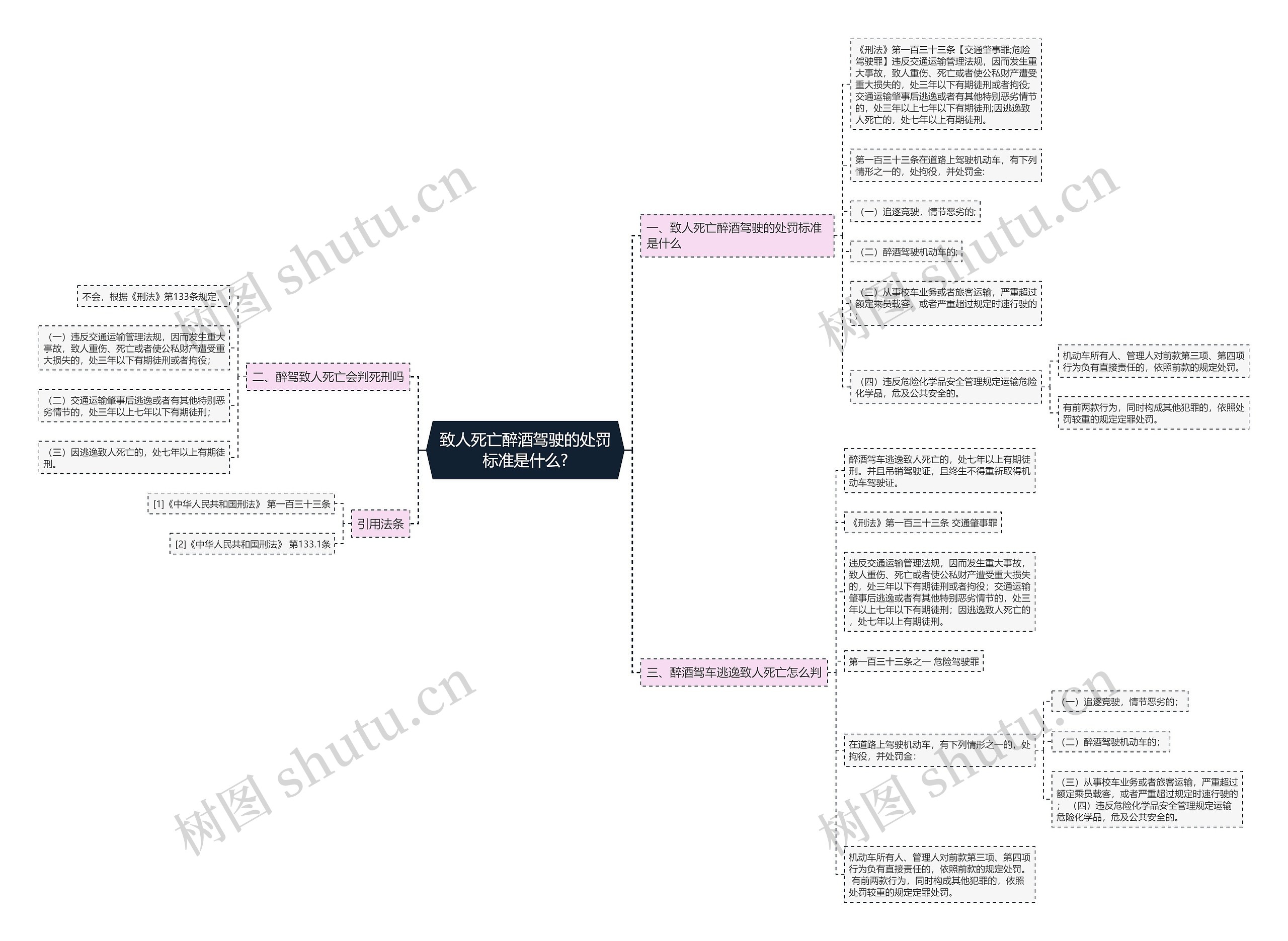 致人死亡醉酒驾驶的处罚标准是什么?思维导图