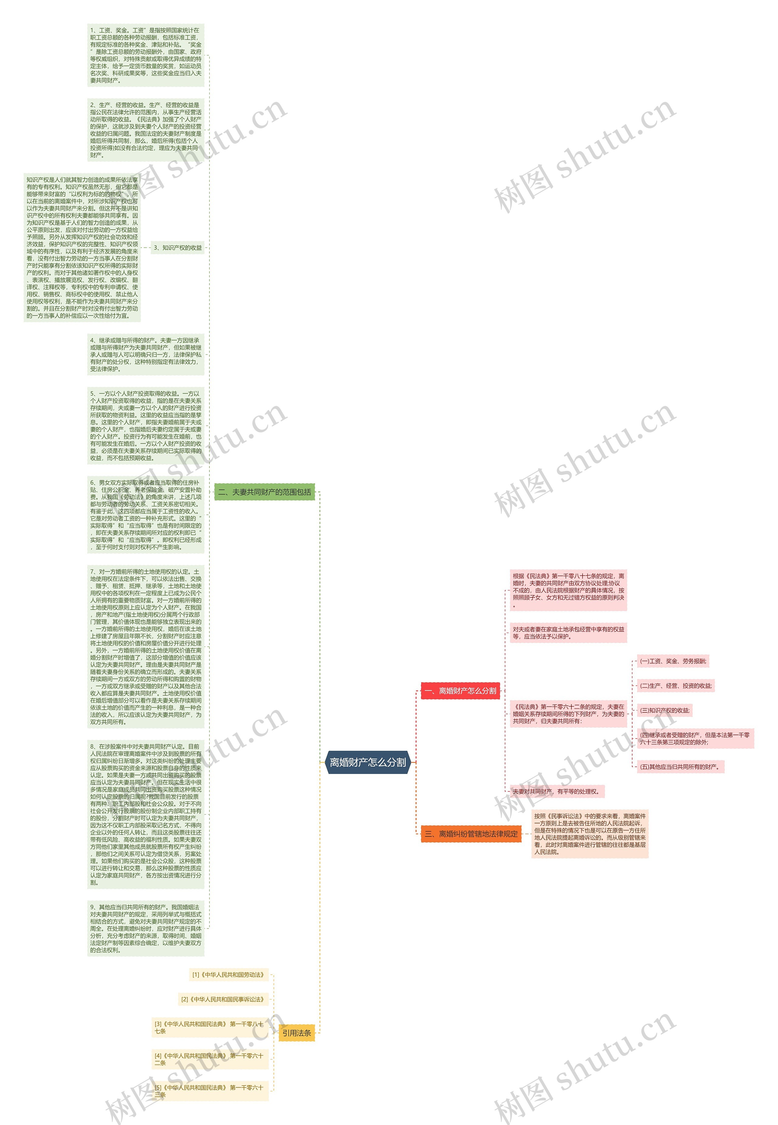 离婚财产怎么分割思维导图