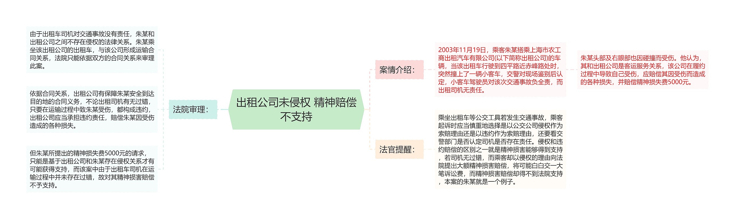 出租公司未侵权 精神赔偿不支持思维导图