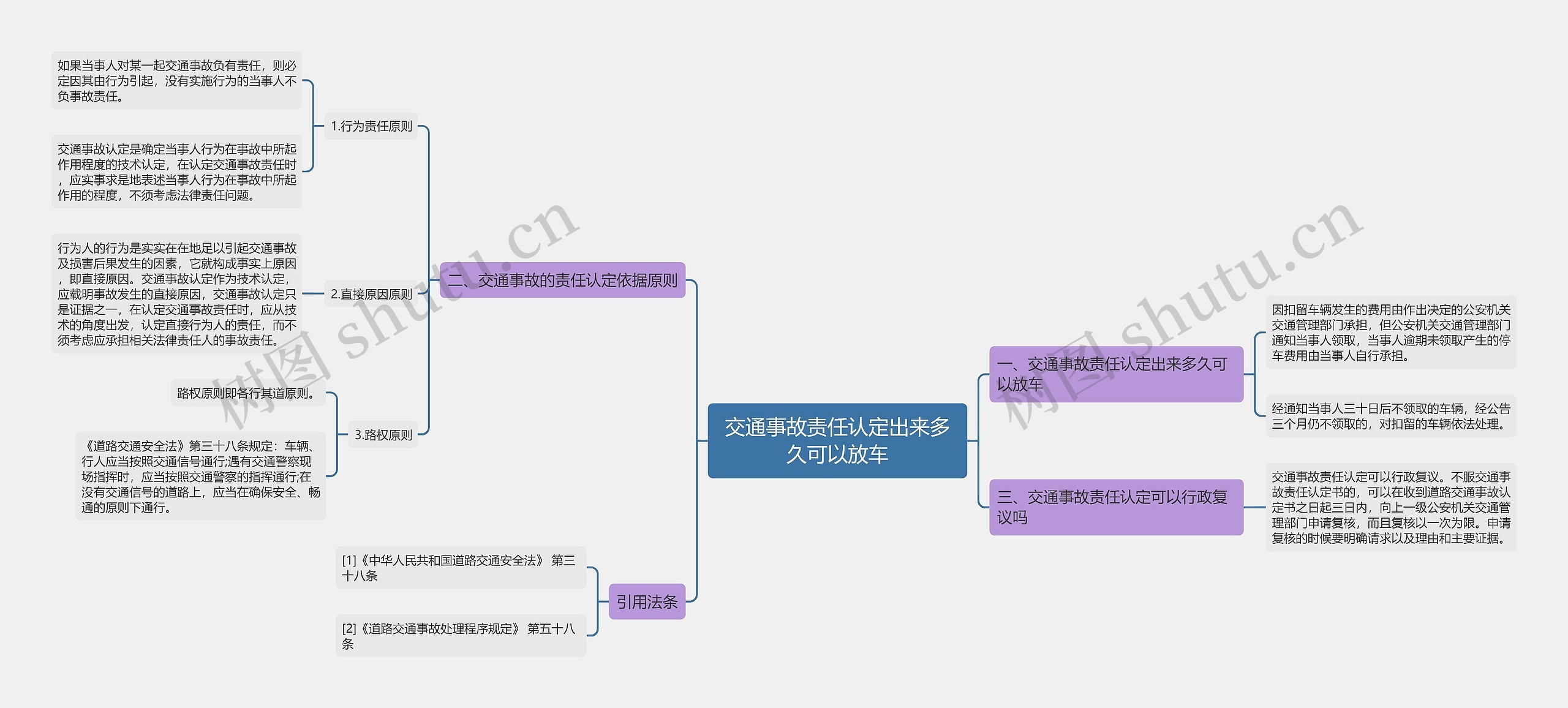 交通事故责任认定出来多久可以放车思维导图