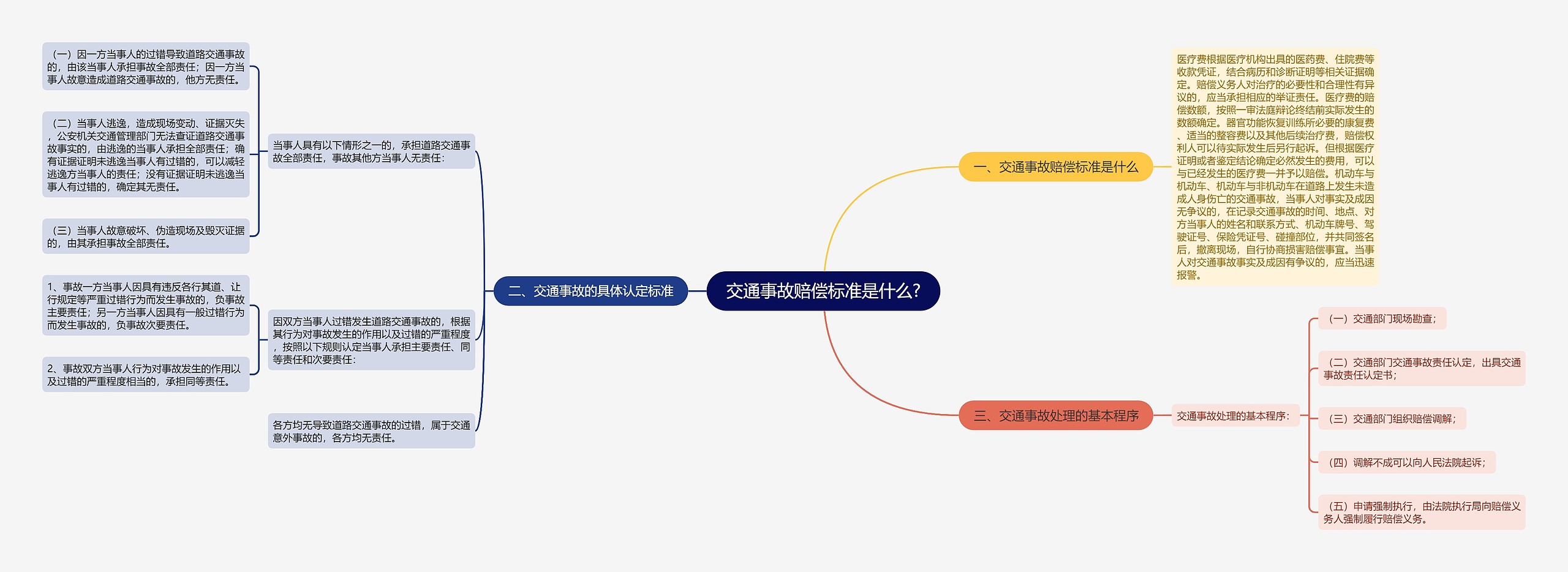 交通事故赔偿标准是什么?思维导图