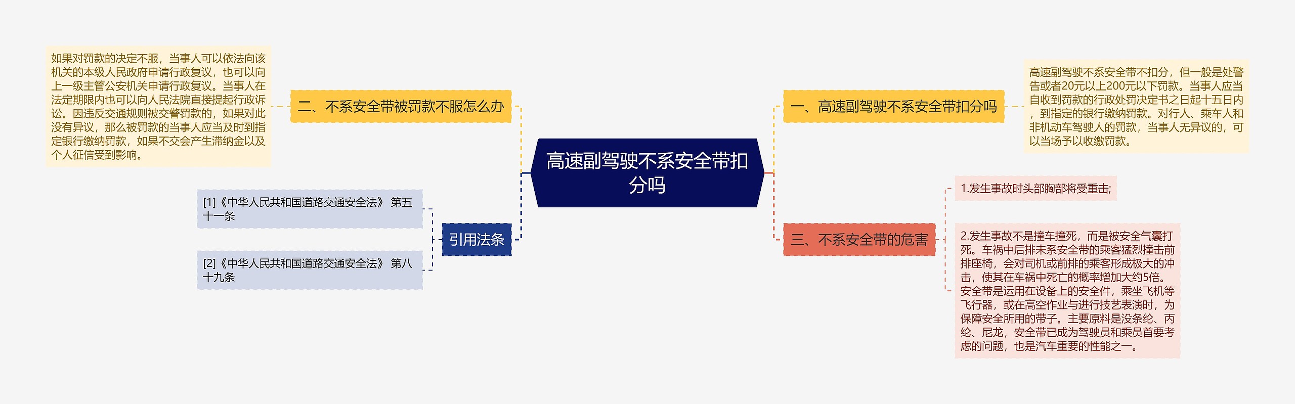 高速副驾驶不系安全带扣分吗思维导图