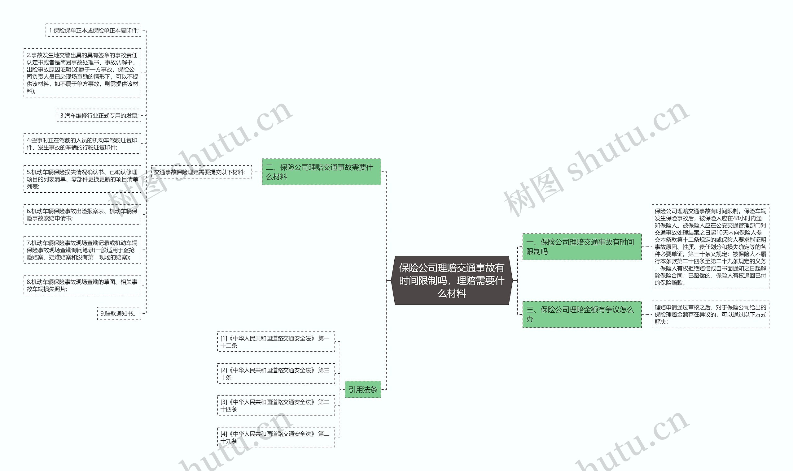 保险公司理赔交通事故有时间限制吗，理赔需要什么材料思维导图