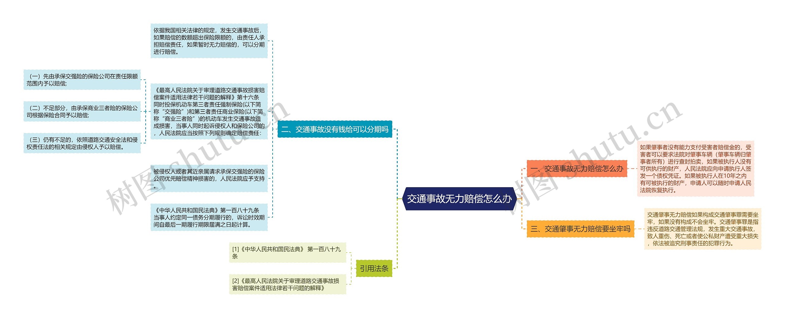 交通事故无力赔偿怎么办思维导图