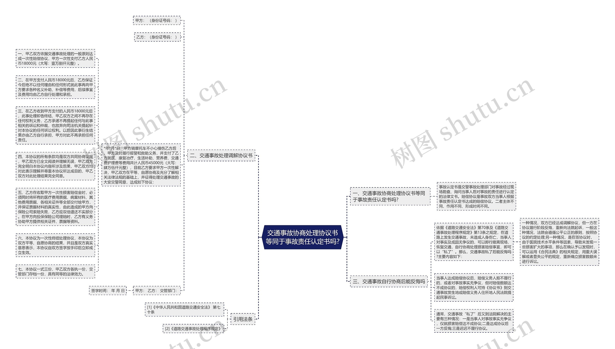 交通事故协商处理协议书等同于事故责任认定书吗?思维导图