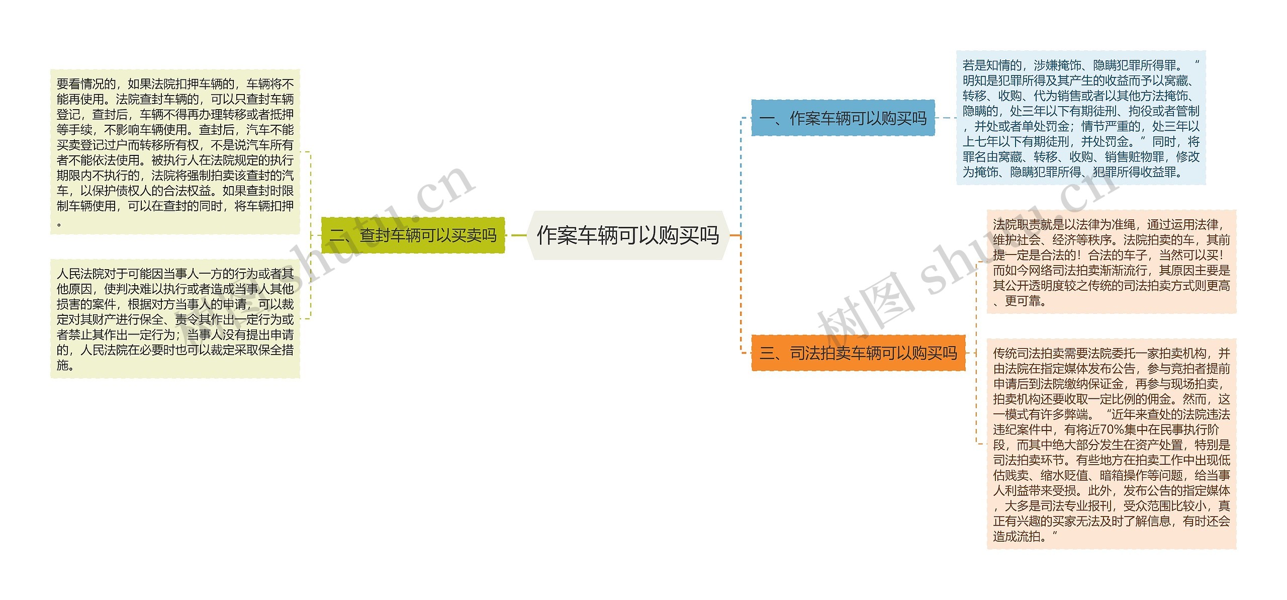 作案车辆可以购买吗思维导图