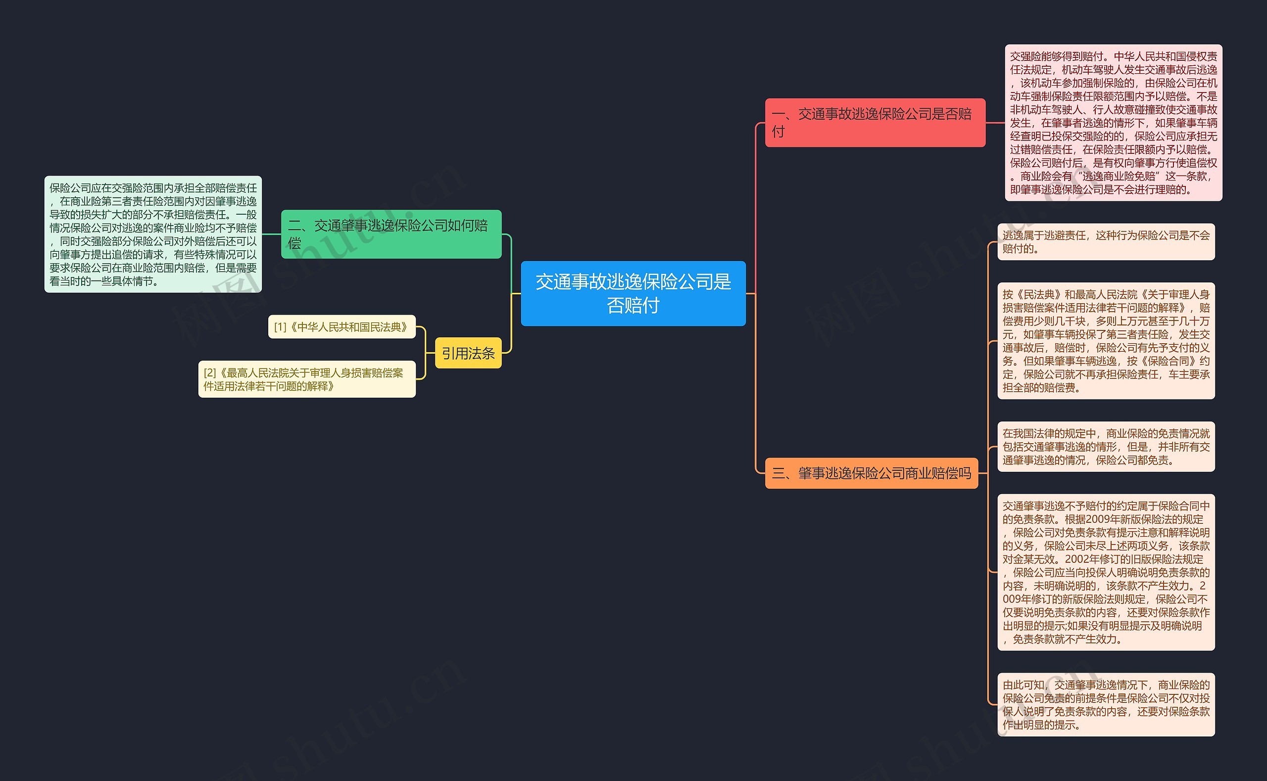 交通事故逃逸保险公司是否赔付思维导图
