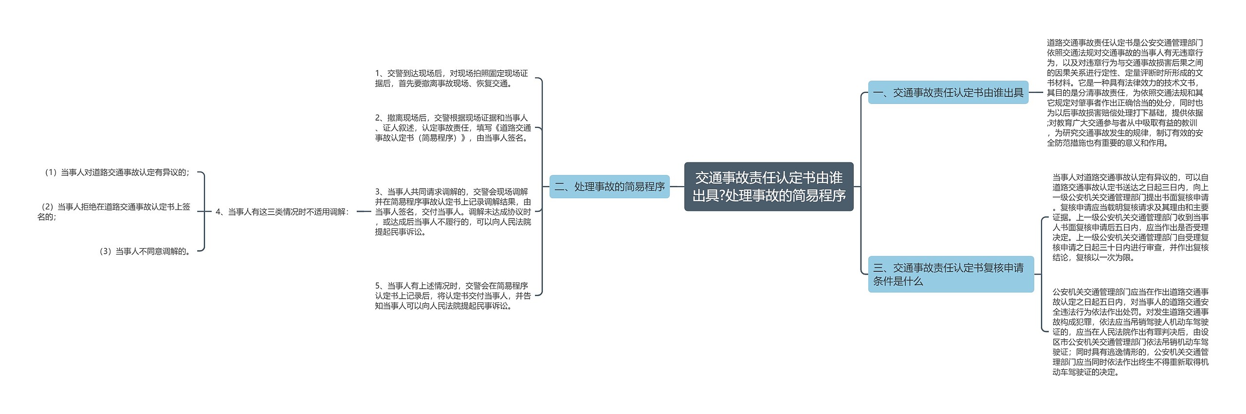 交通事故责任认定书由谁出具?处理事故的简易程序思维导图