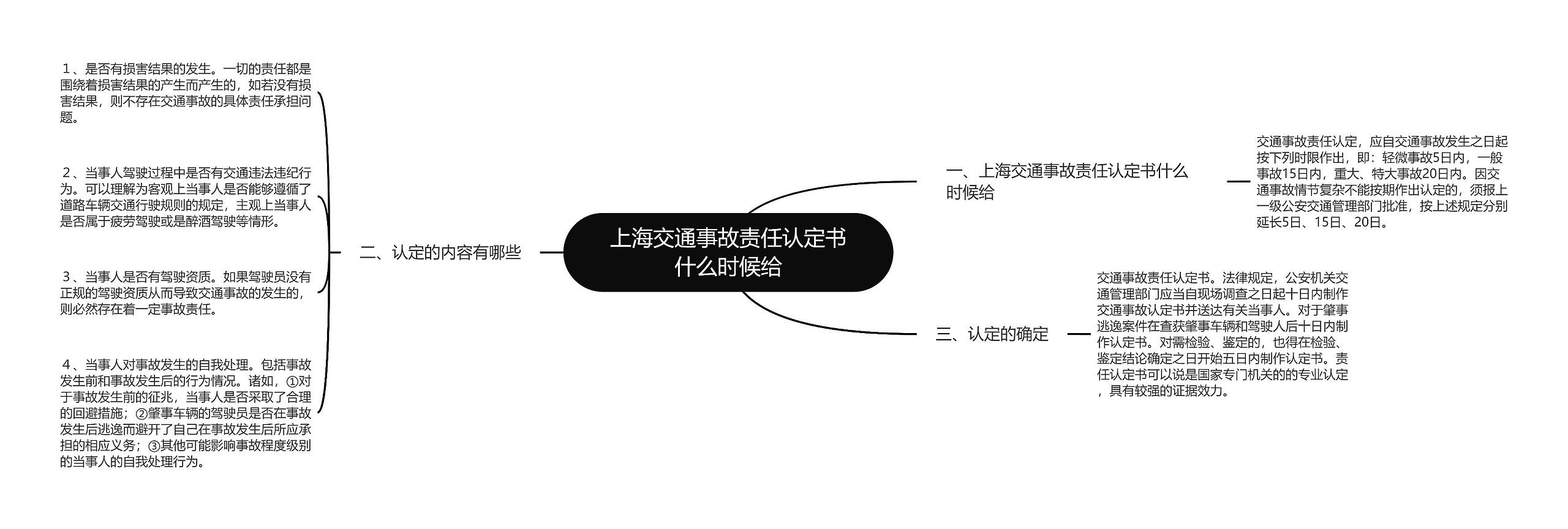 上海交通事故责任认定书什么时候给思维导图