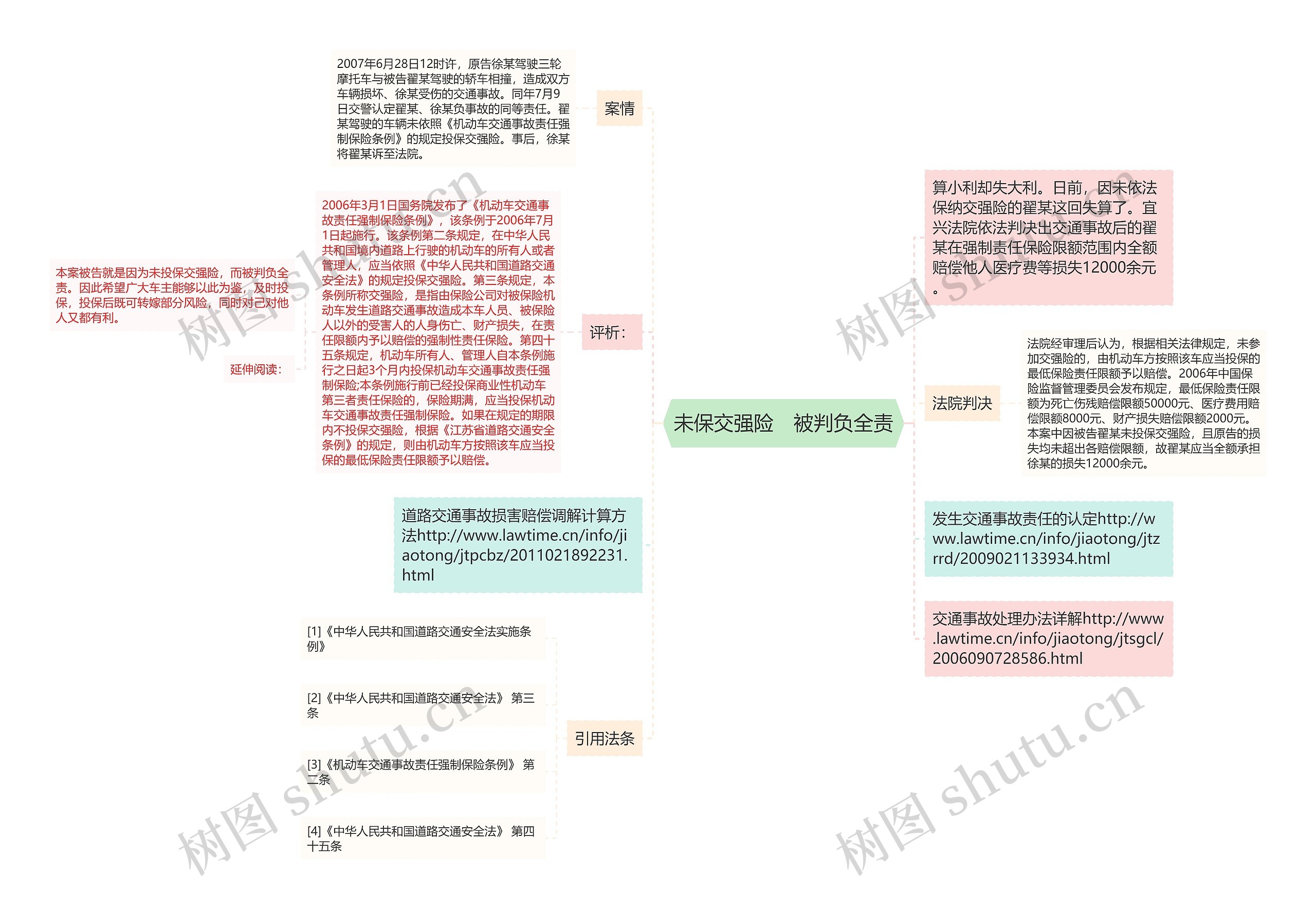 未保交强险　被判负全责思维导图