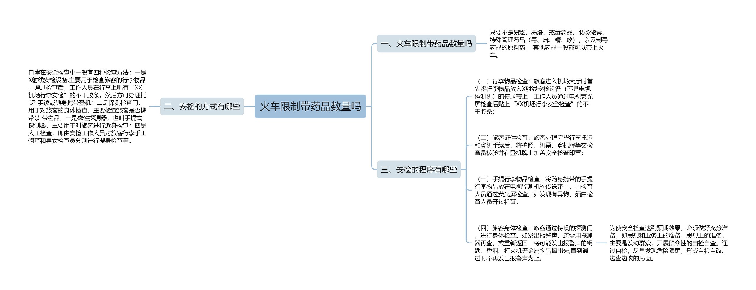 火车限制带药品数量吗思维导图