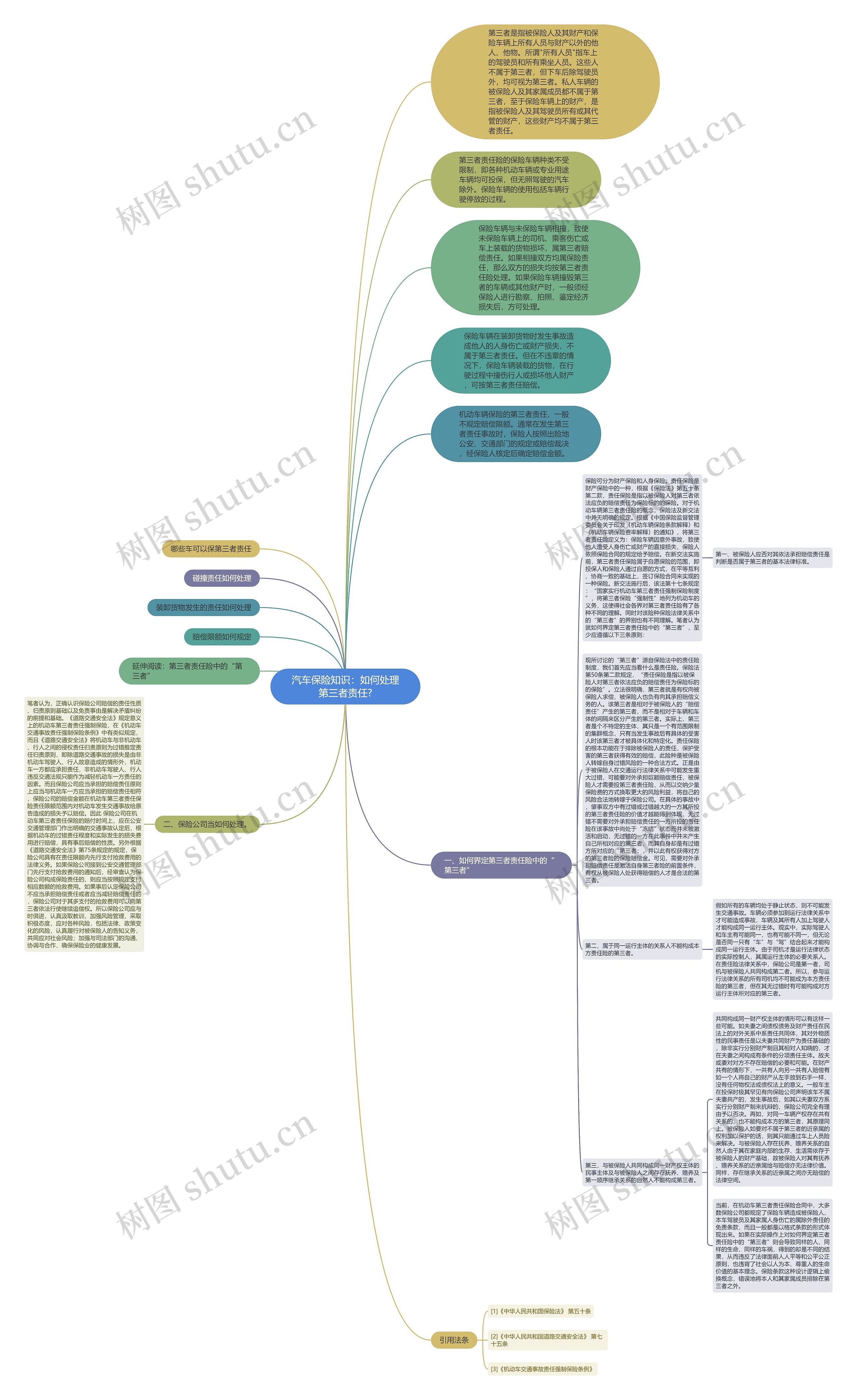 汽车保险知识：如何处理第三者责任?思维导图