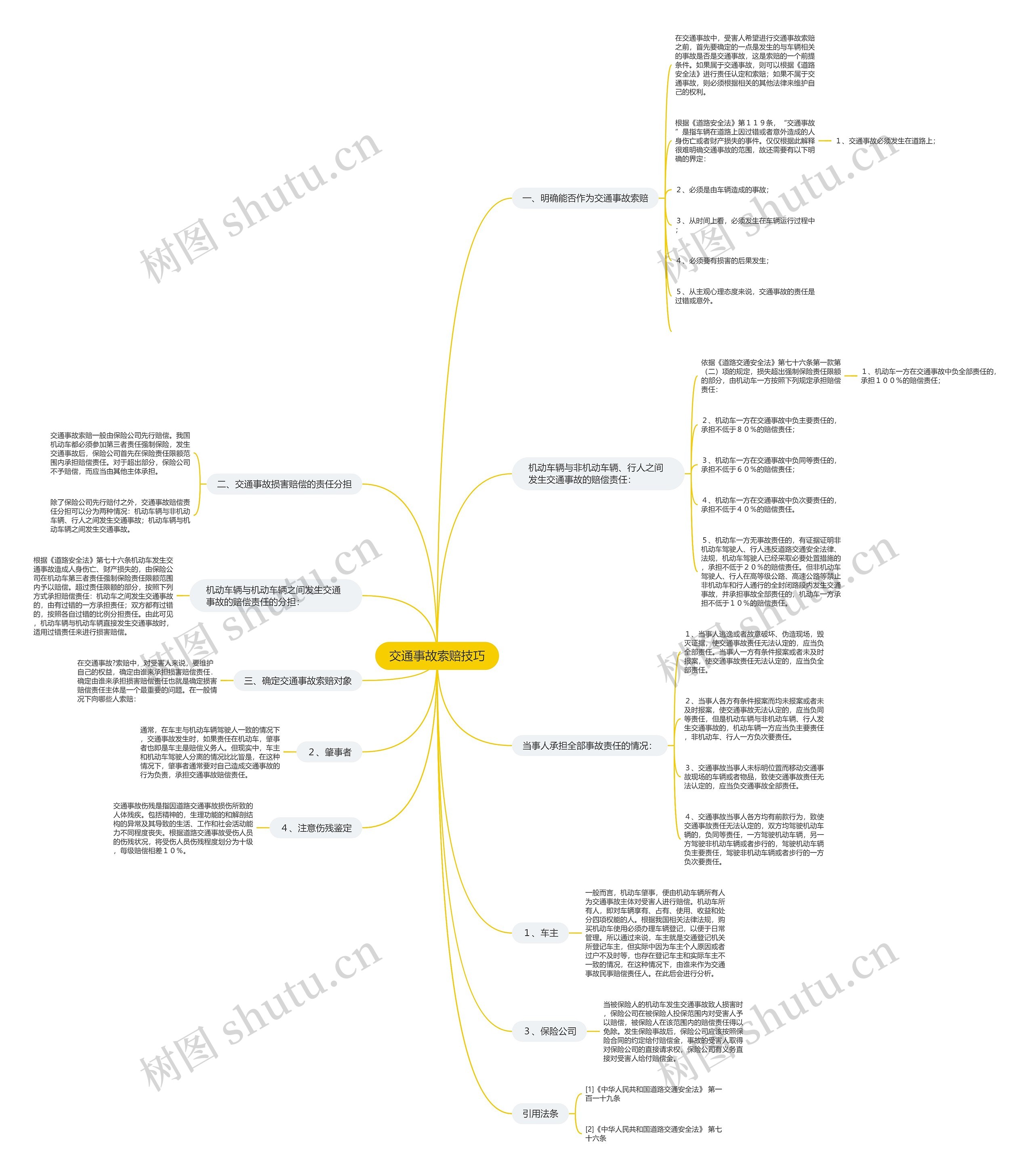 交通事故索赔技巧思维导图