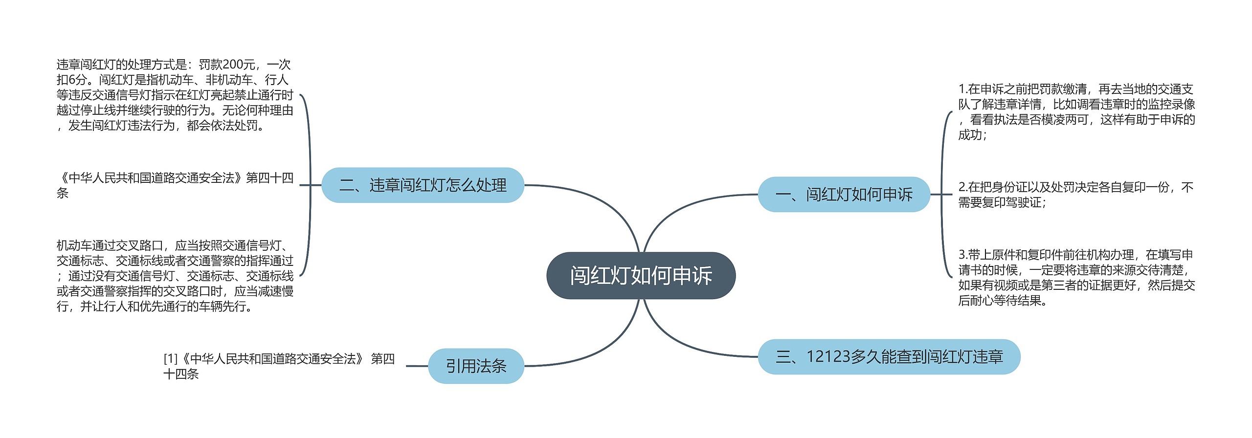 闯红灯如何申诉思维导图