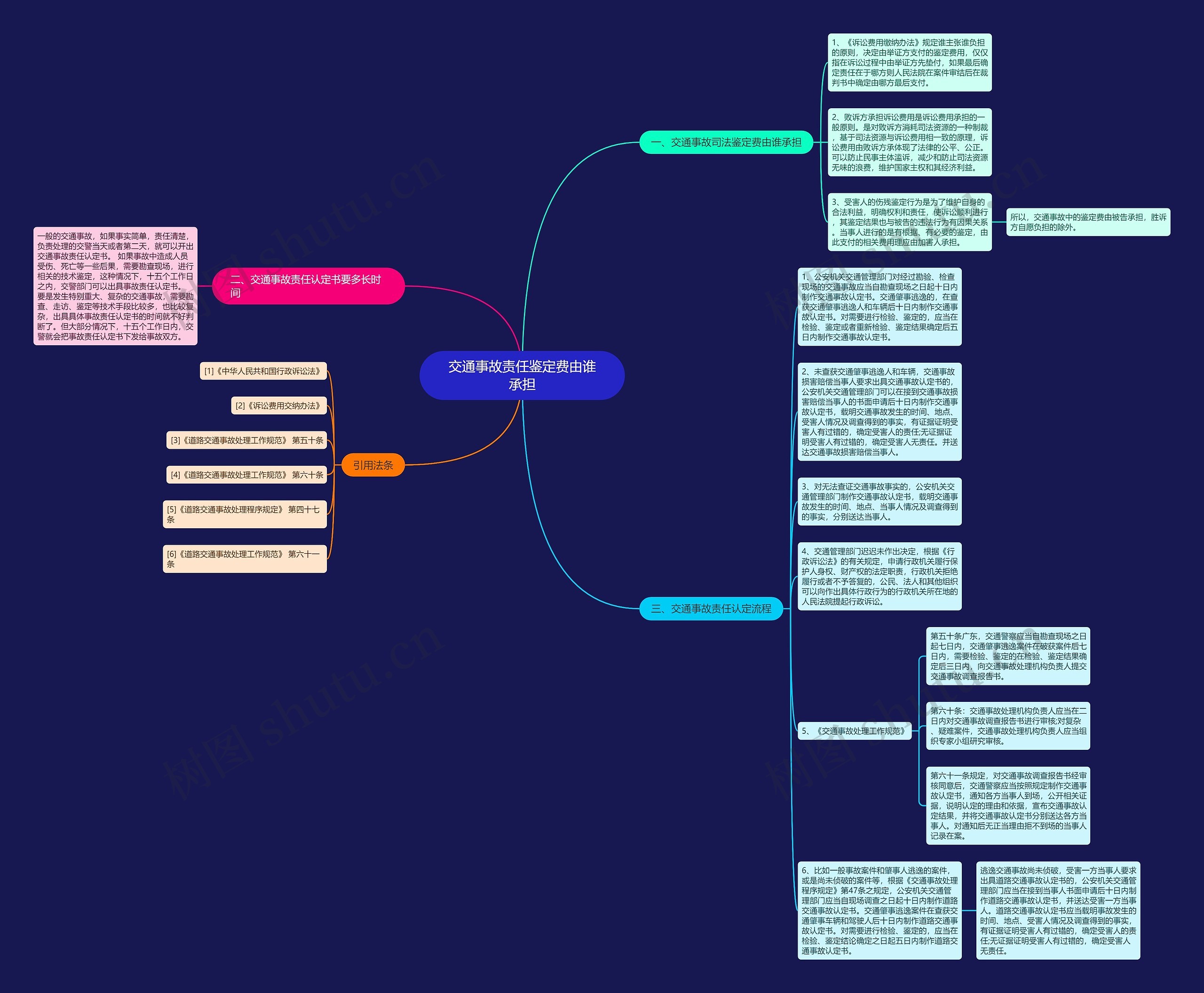 交通事故责任鉴定费由谁承担思维导图