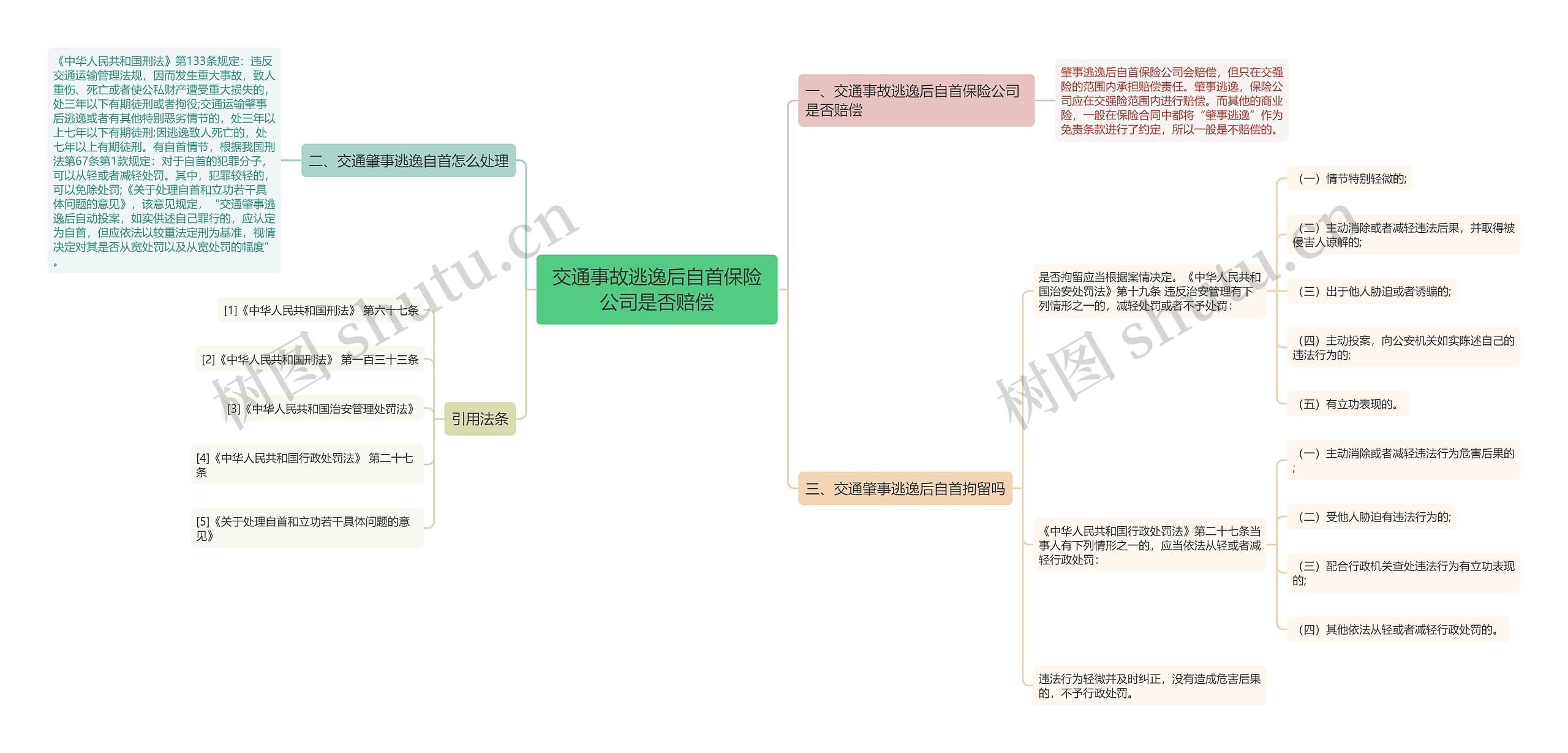 交通事故逃逸后自首保险公司是否赔偿思维导图