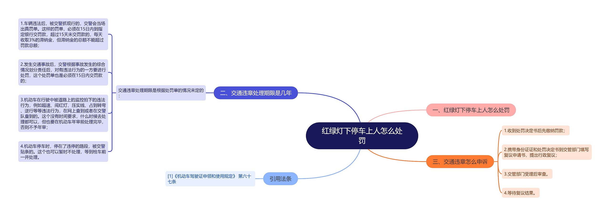 红绿灯下停车上人怎么处罚思维导图