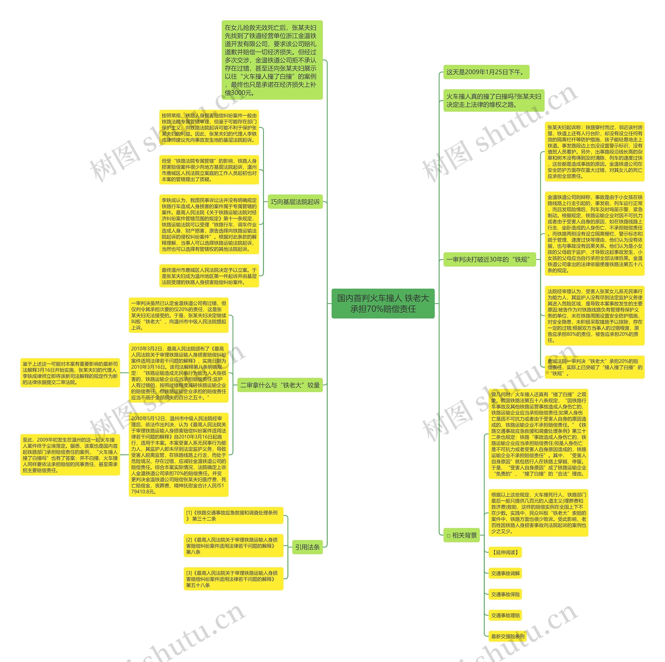 国内首判火车撞人 铁老大承担70%赔偿责任思维导图