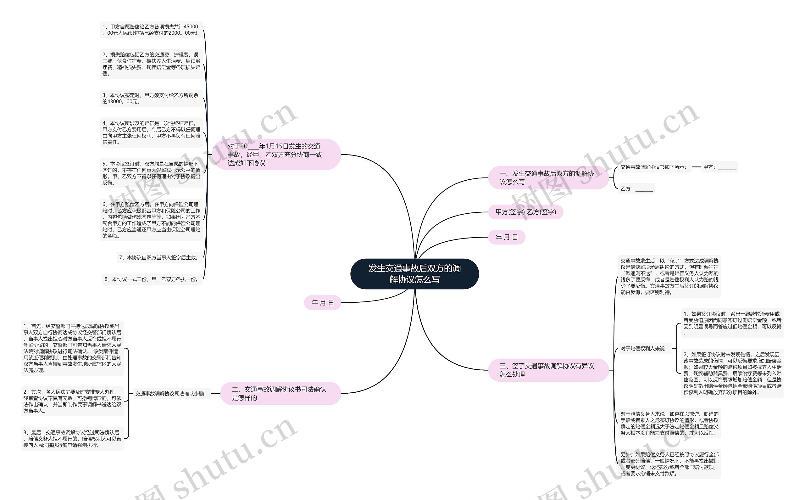 发生交通事故后双方的调解协议怎么写思维导图