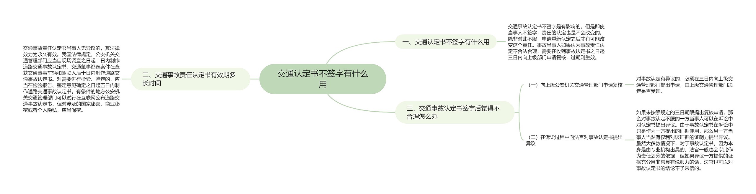 交通认定书不签字有什么用思维导图