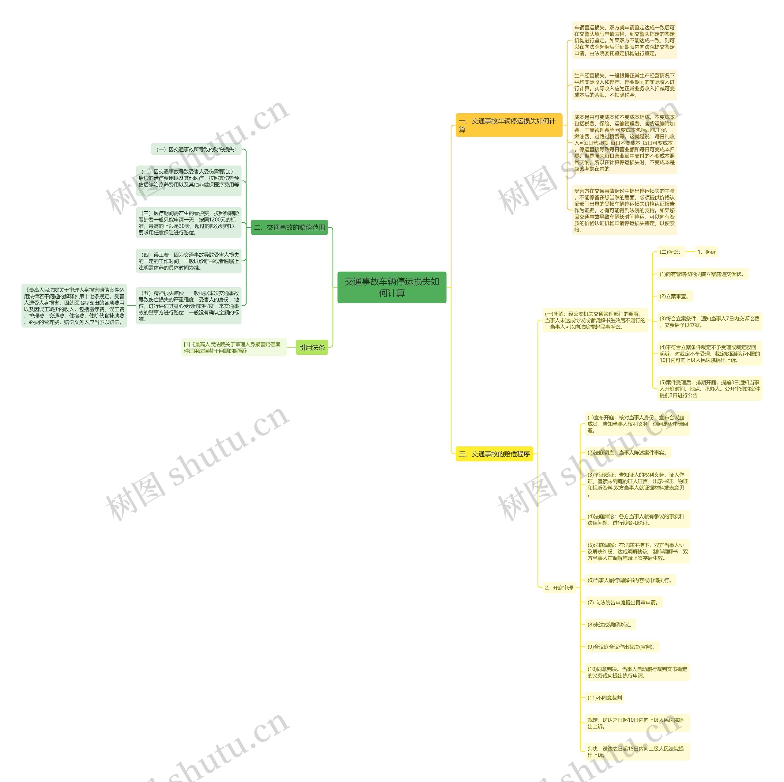 交通事故车辆停运损失如何计算思维导图
