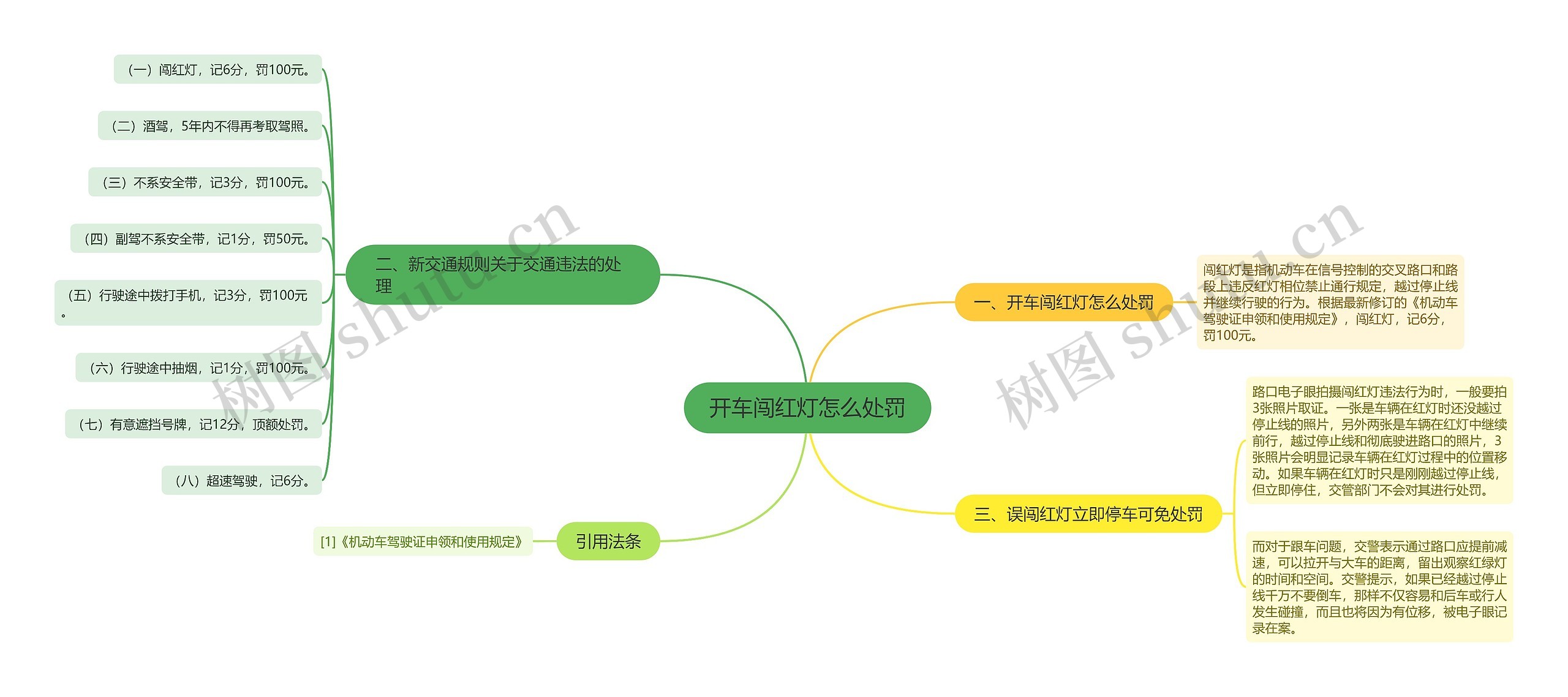 开车闯红灯怎么处罚思维导图