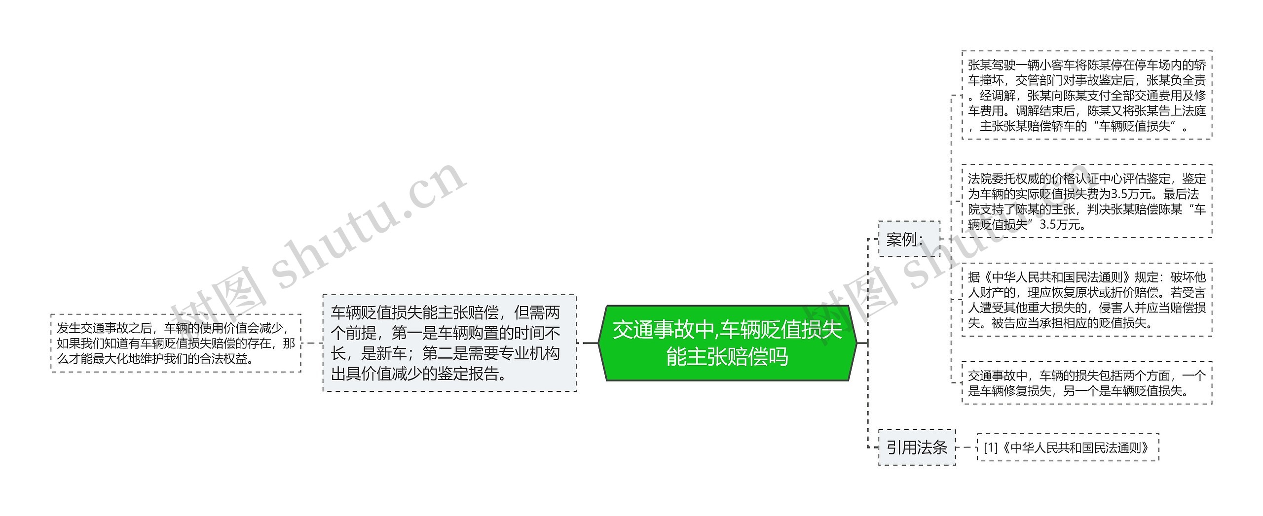 交通事故中,车辆贬值损失能主张赔偿吗思维导图