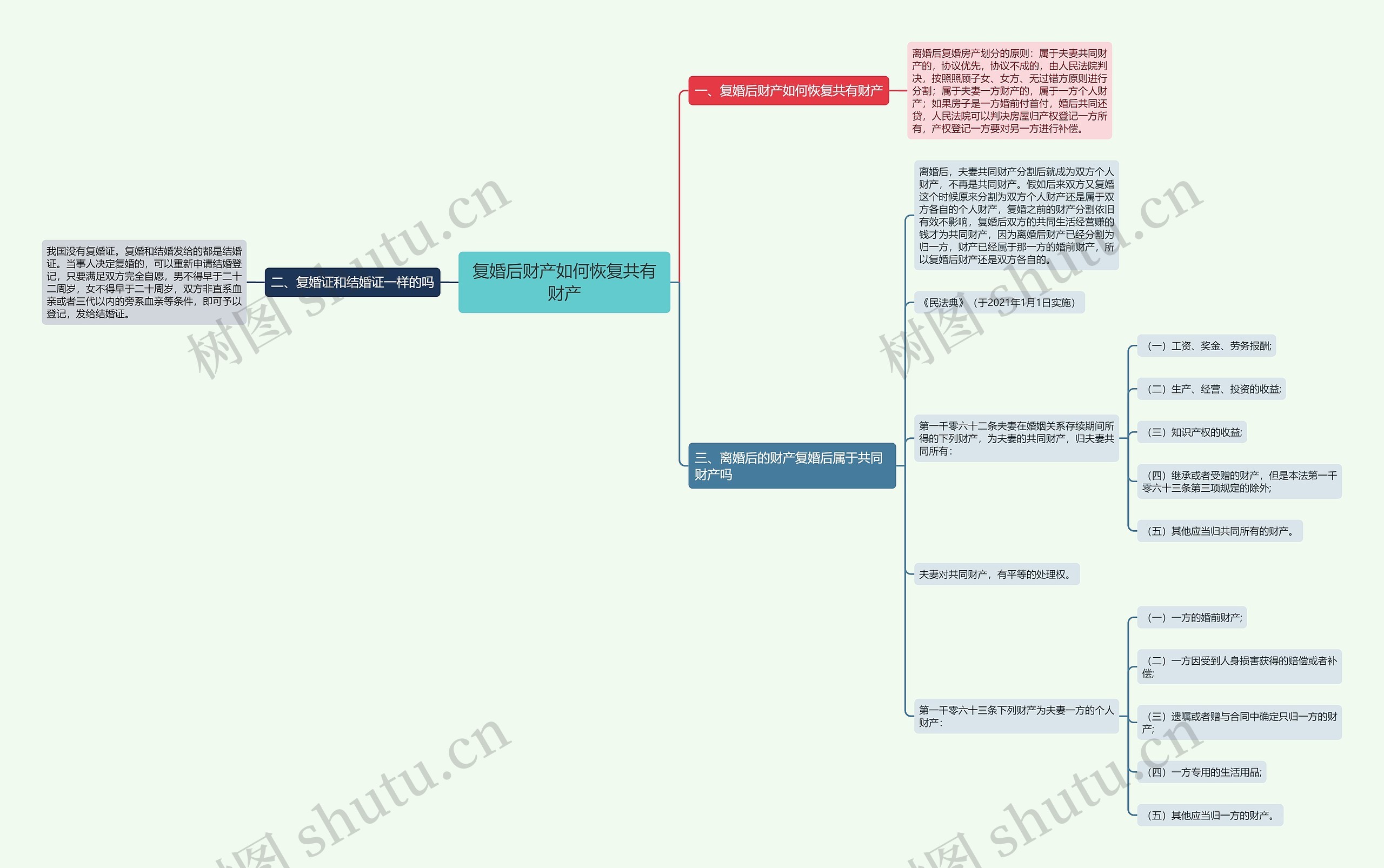 复婚后财产如何恢复共有财产思维导图