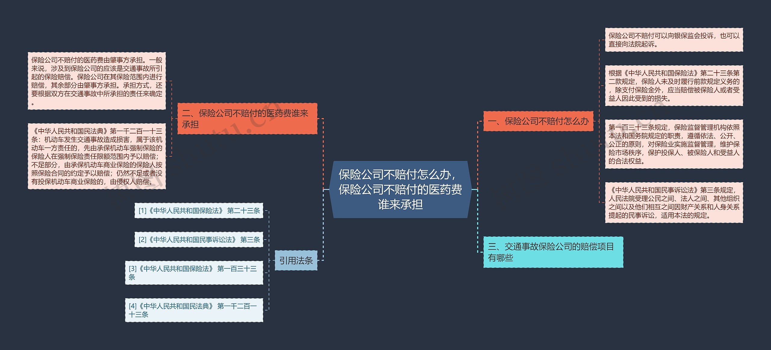 保险公司不赔付怎么办，保险公司不赔付的医药费谁来承担思维导图