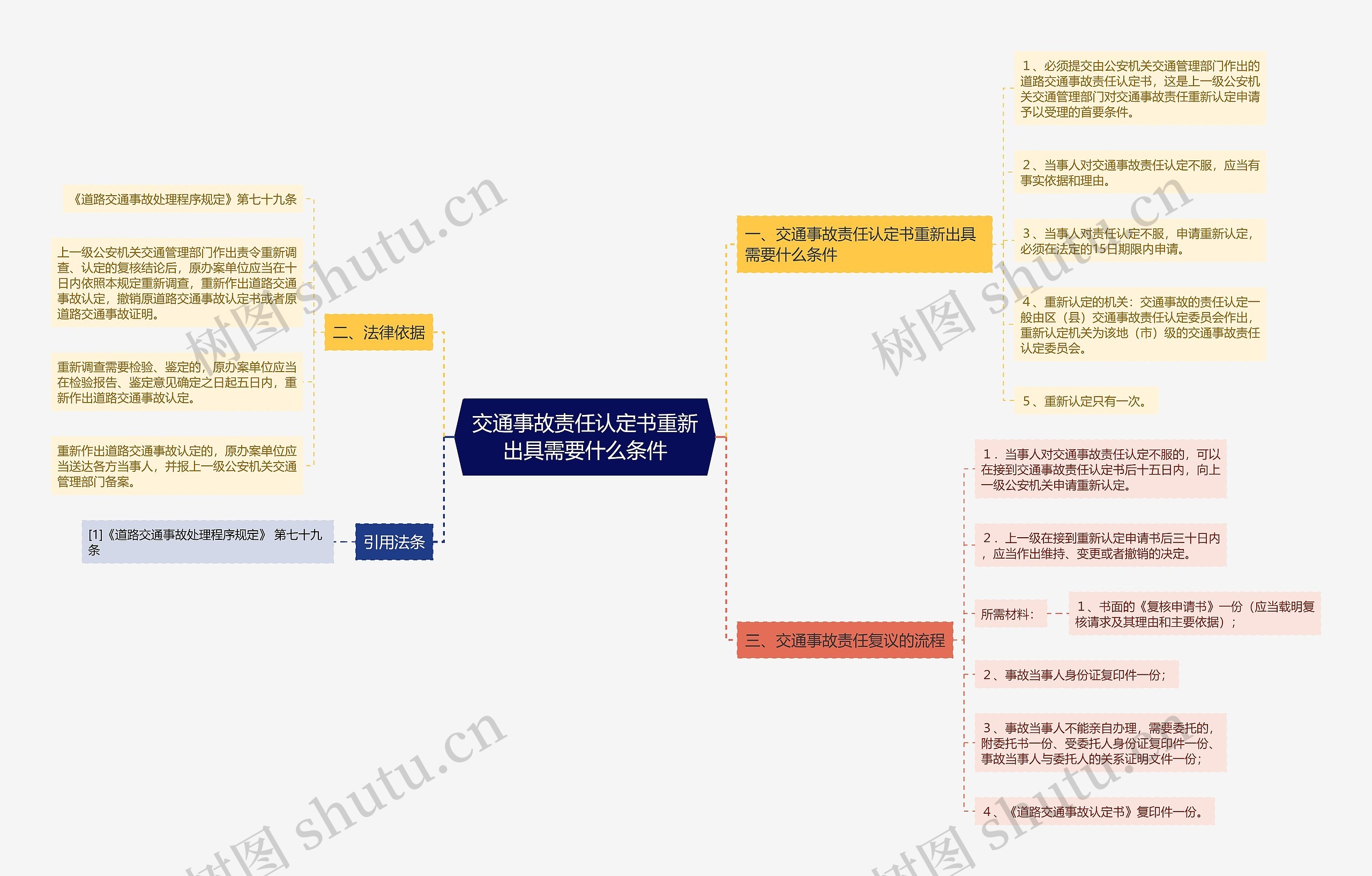 交通事故责任认定书重新出具需要什么条件思维导图