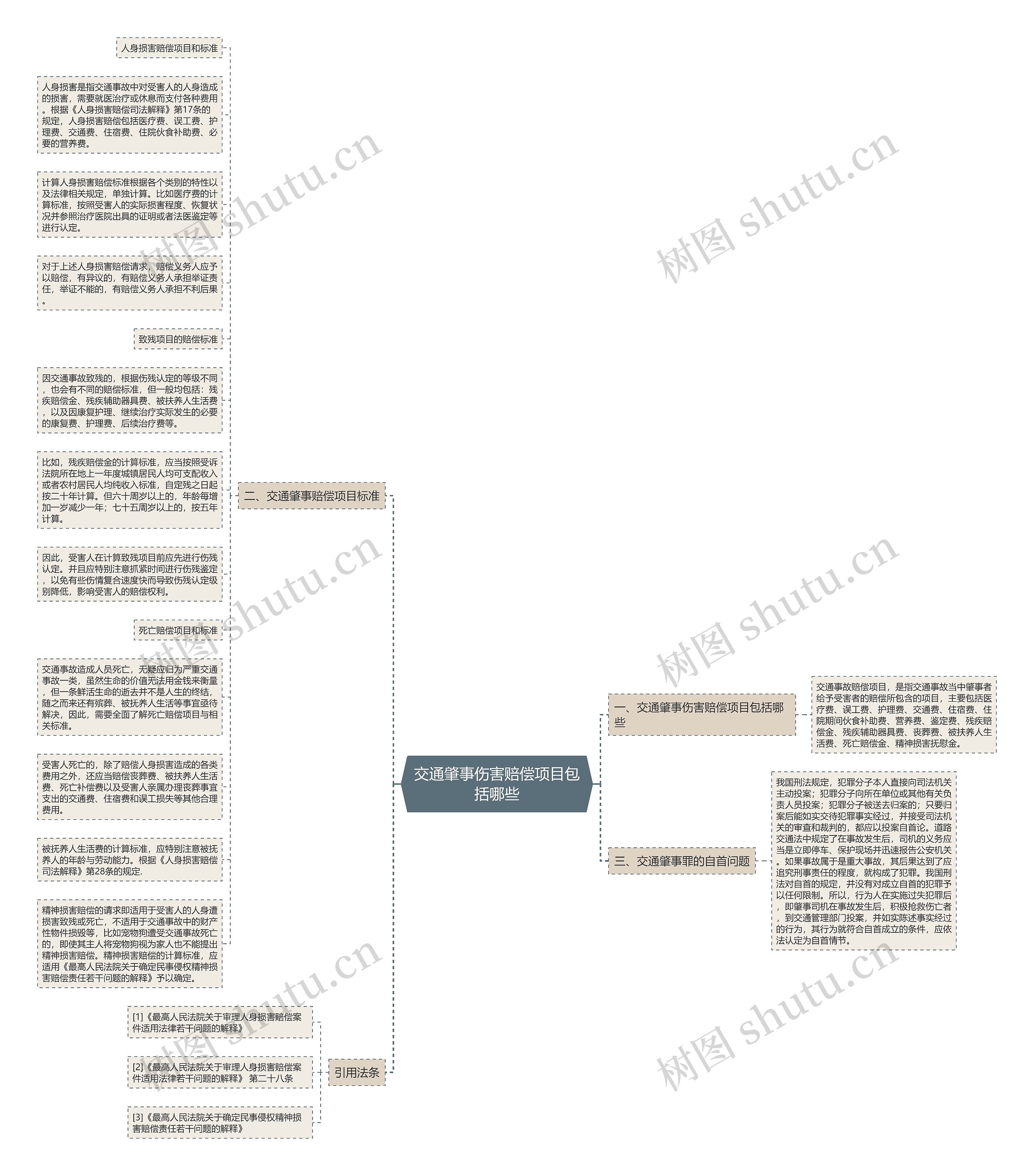 交通肇事伤害赔偿项目包括哪些思维导图
