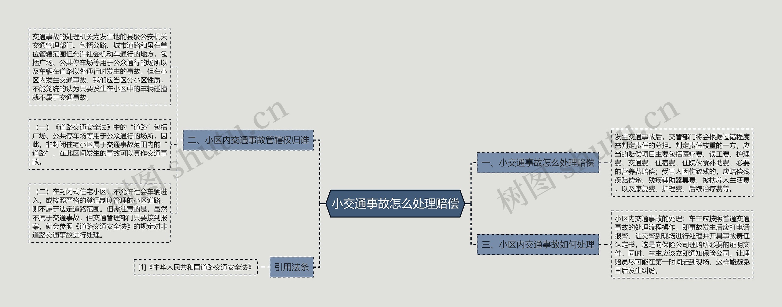 小交通事故怎么处理赔偿思维导图