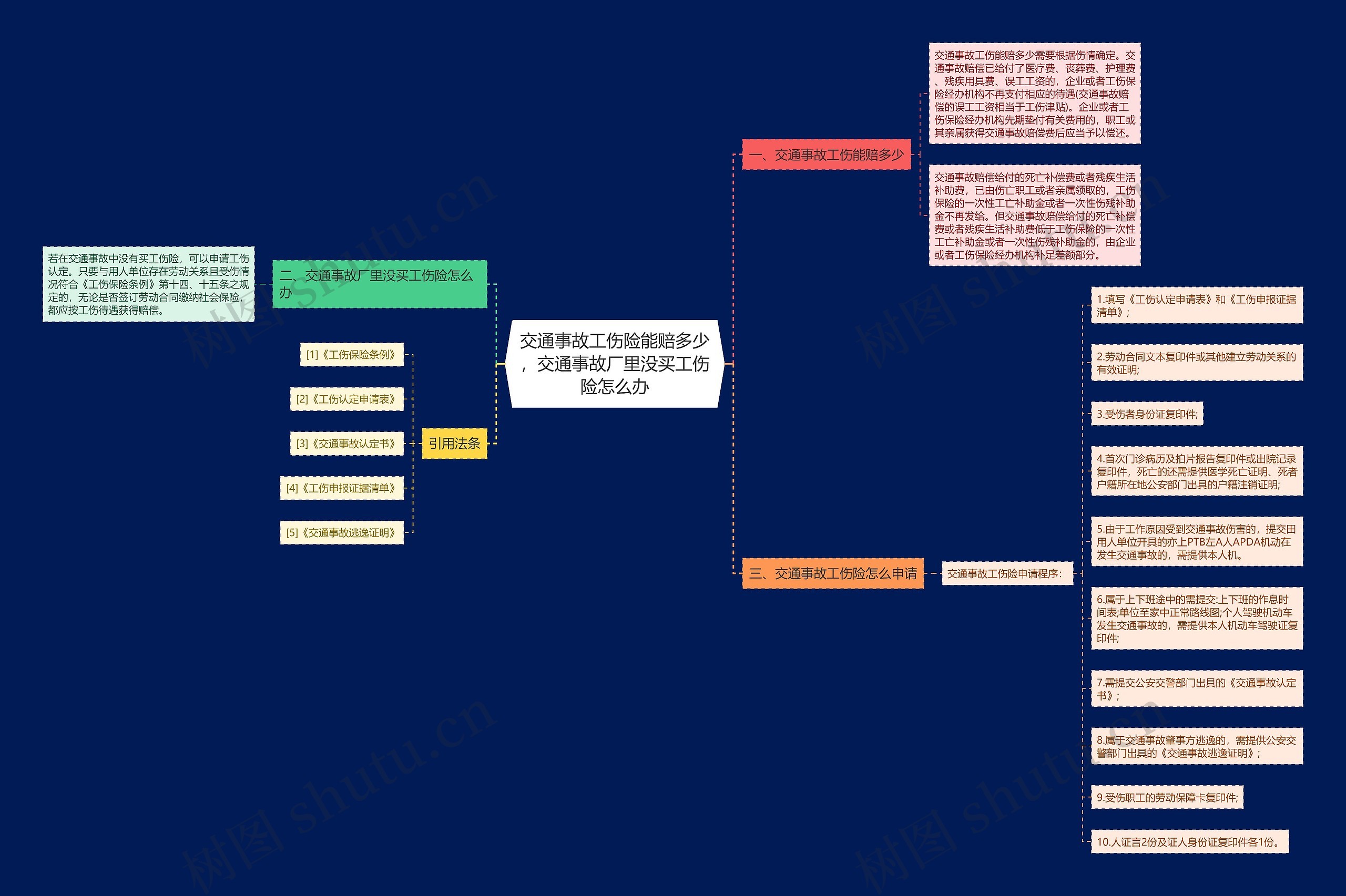 交通事故工伤险能赔多少，交通事故厂里没买工伤险怎么办思维导图