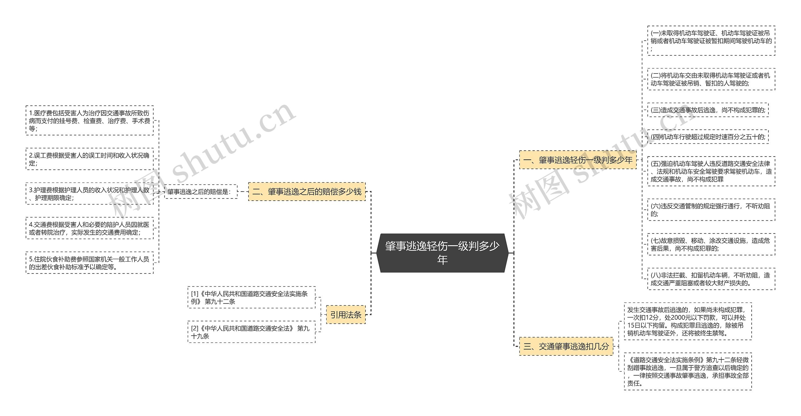 肇事逃逸轻伤一级判多少年思维导图