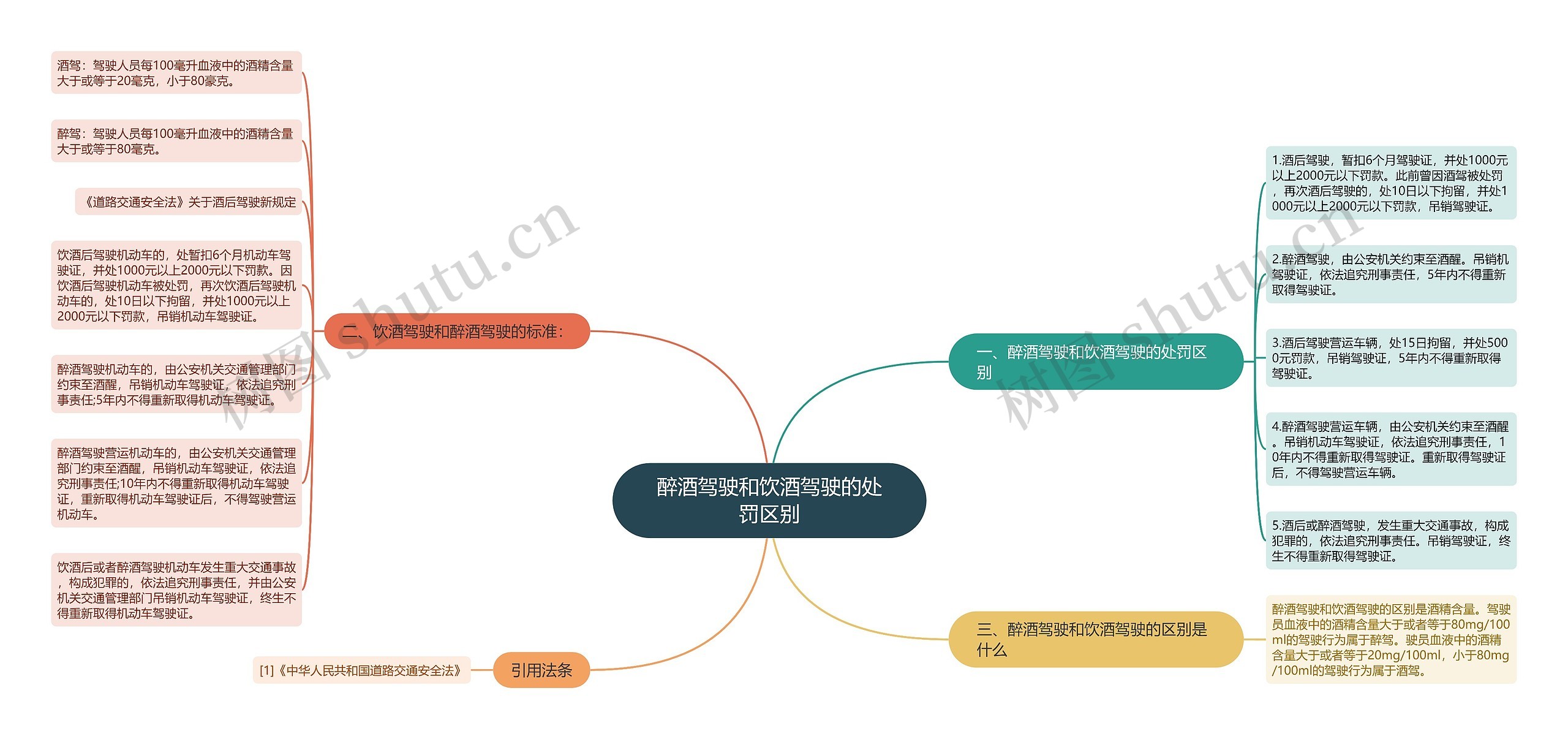 醉酒驾驶和饮酒驾驶的处罚区别思维导图