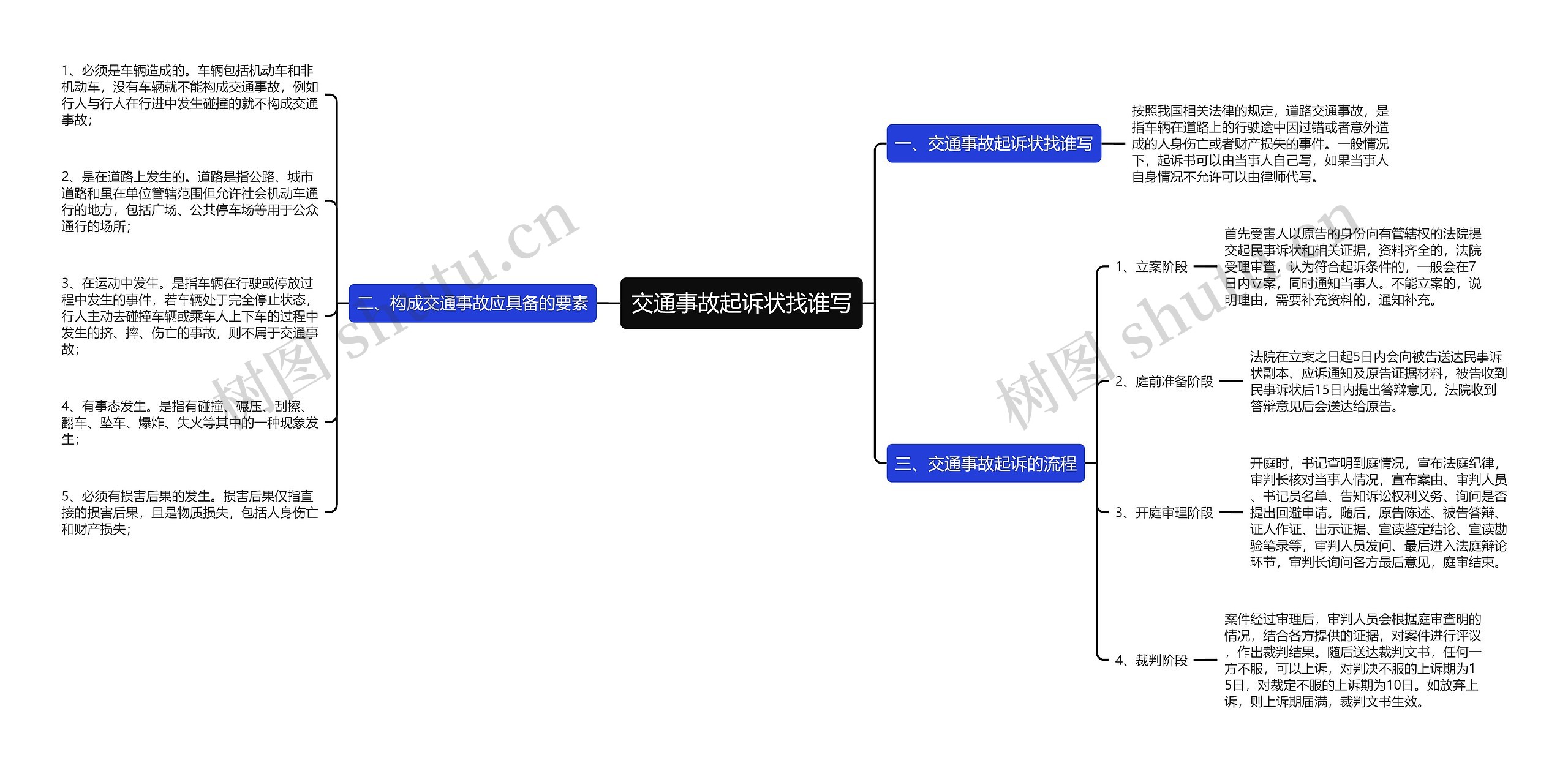 交通事故起诉状找谁写思维导图