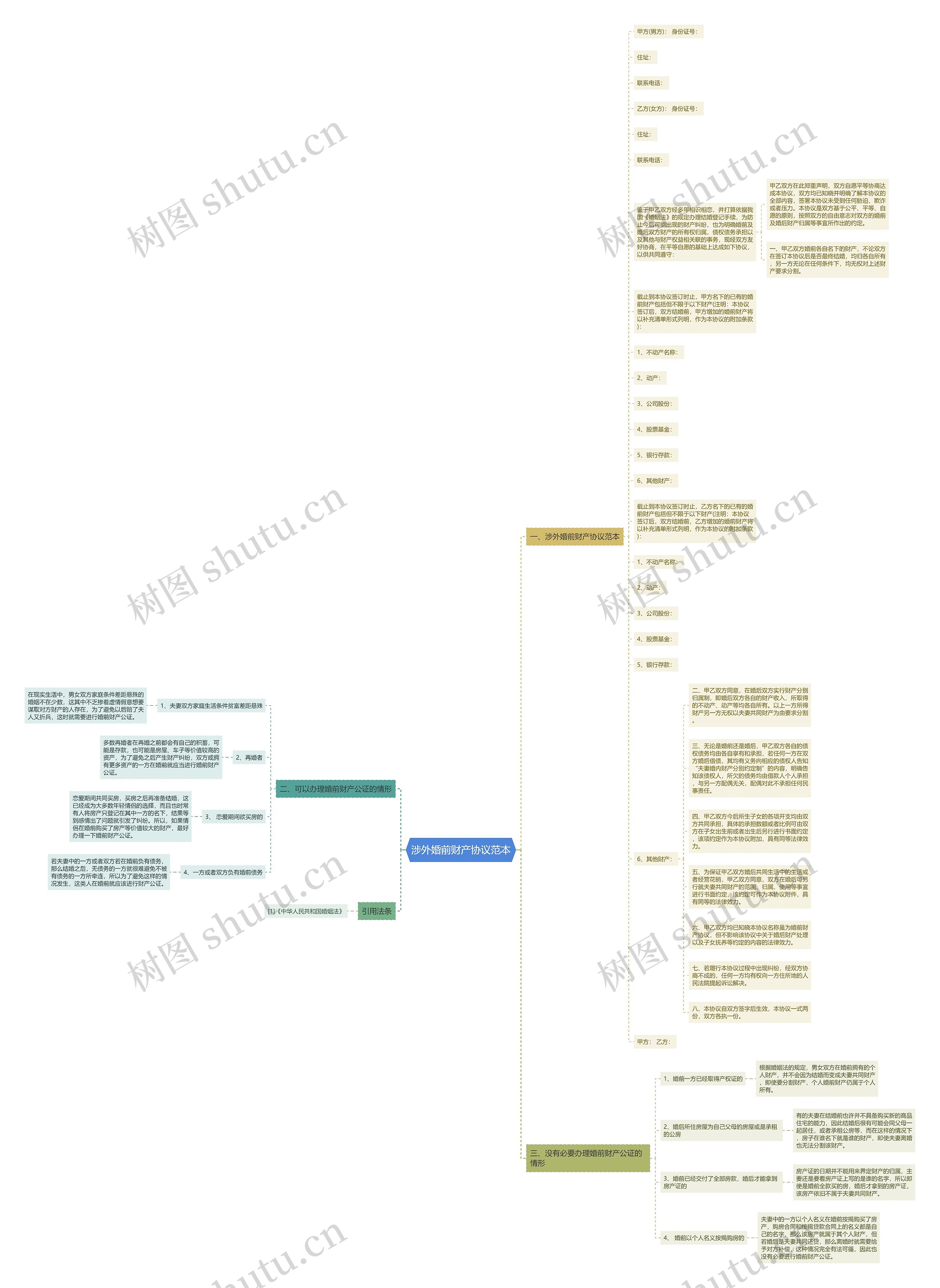 涉外婚前财产协议范本思维导图