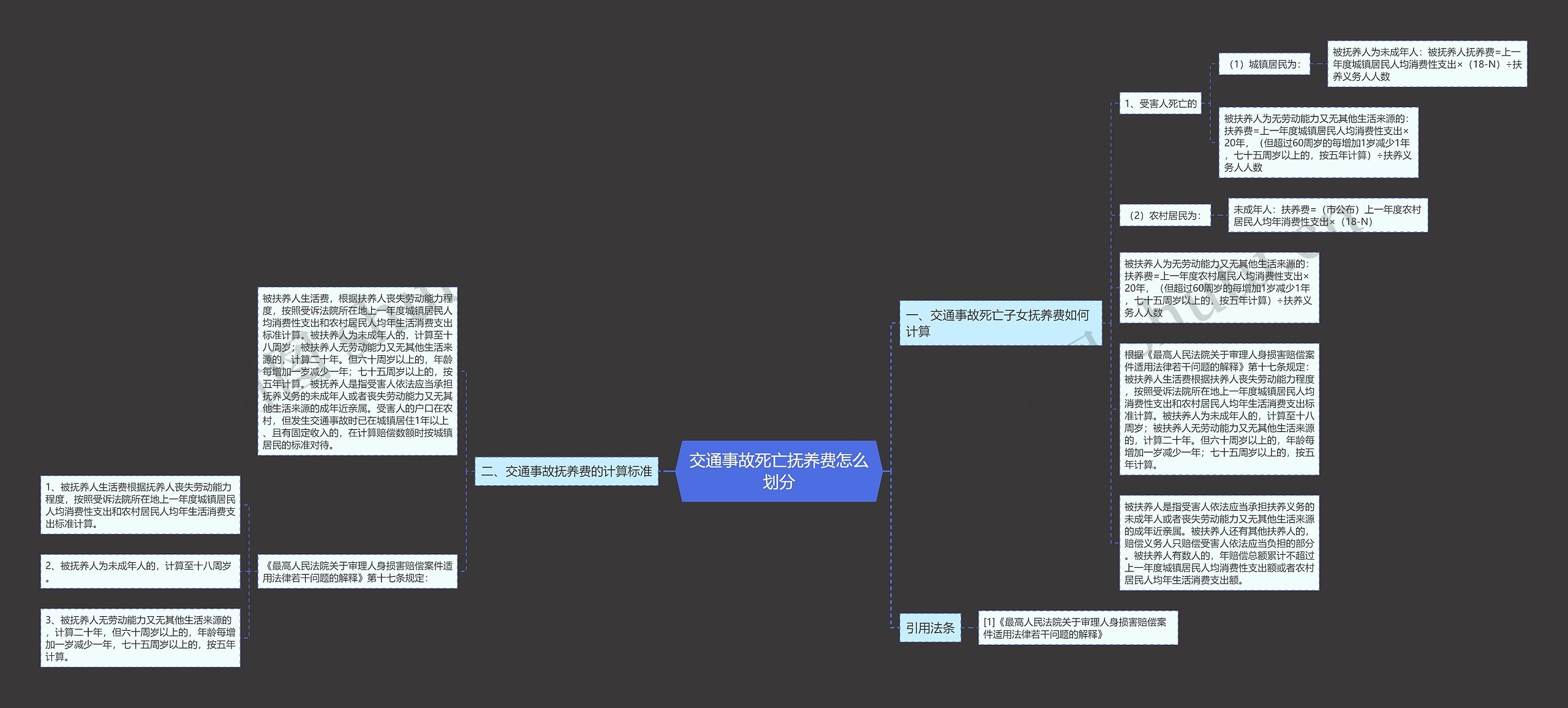 交通事故死亡抚养费怎么划分思维导图