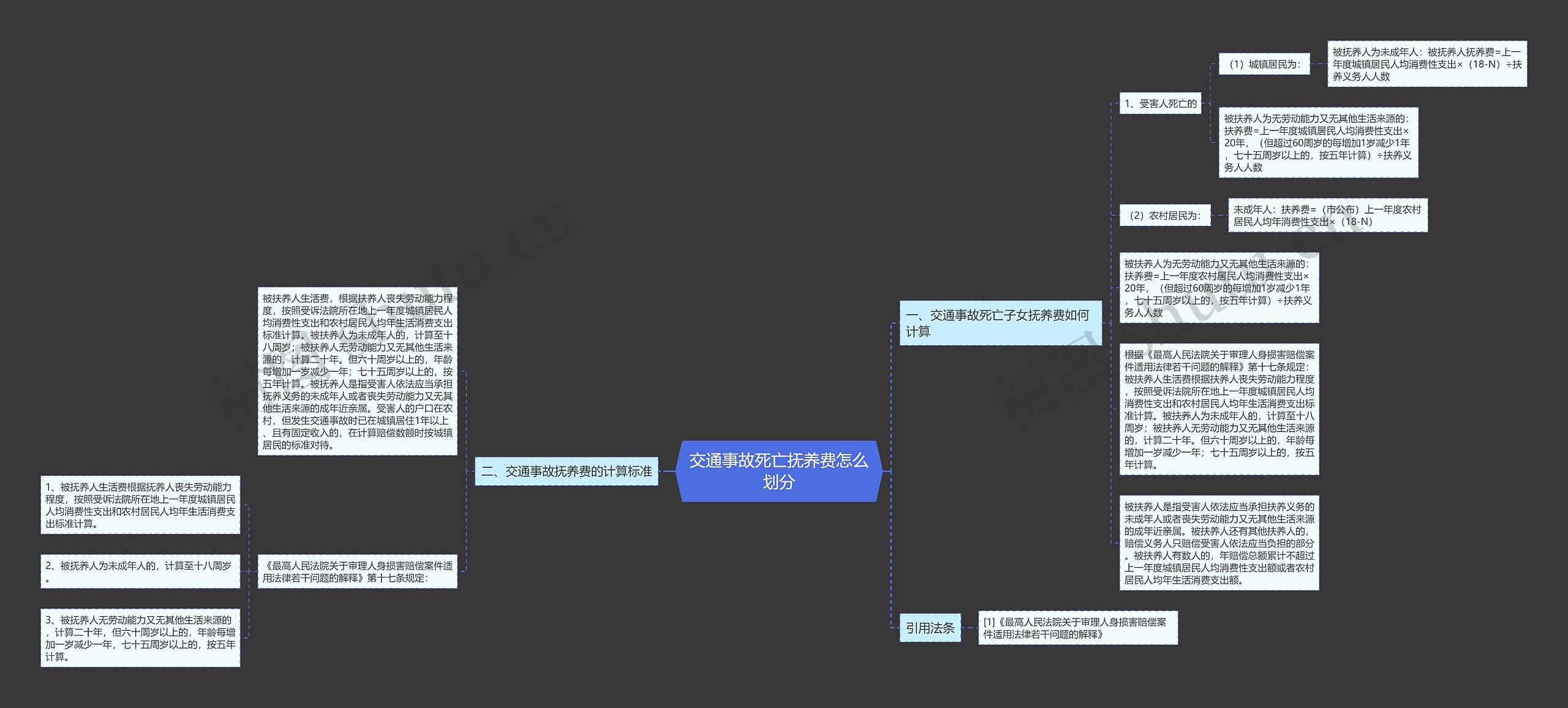 交通事故死亡抚养费怎么划分 交通事故死亡抚养费怎么划分