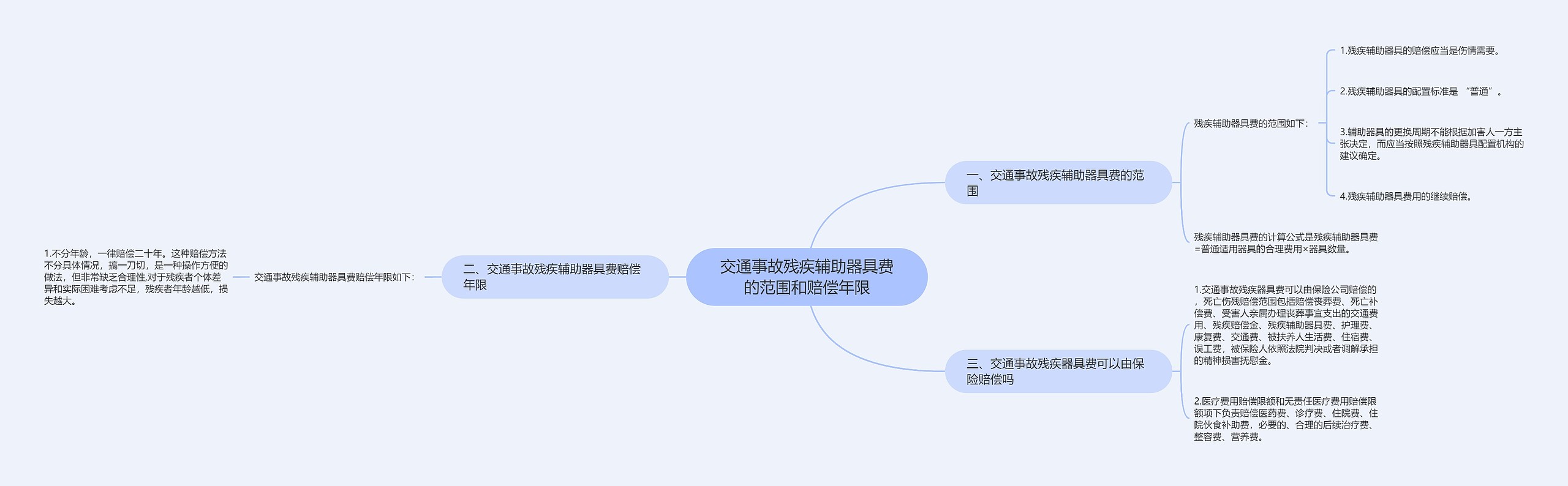 交通事故残疾辅助器具费的范围和赔偿年限思维导图