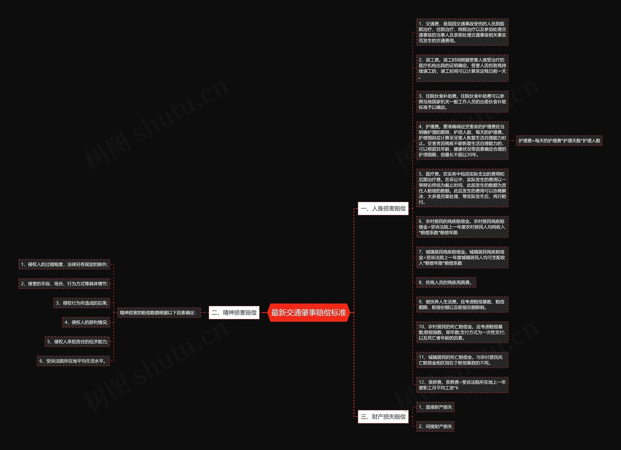 最新交通肇事赔偿标准思维导图