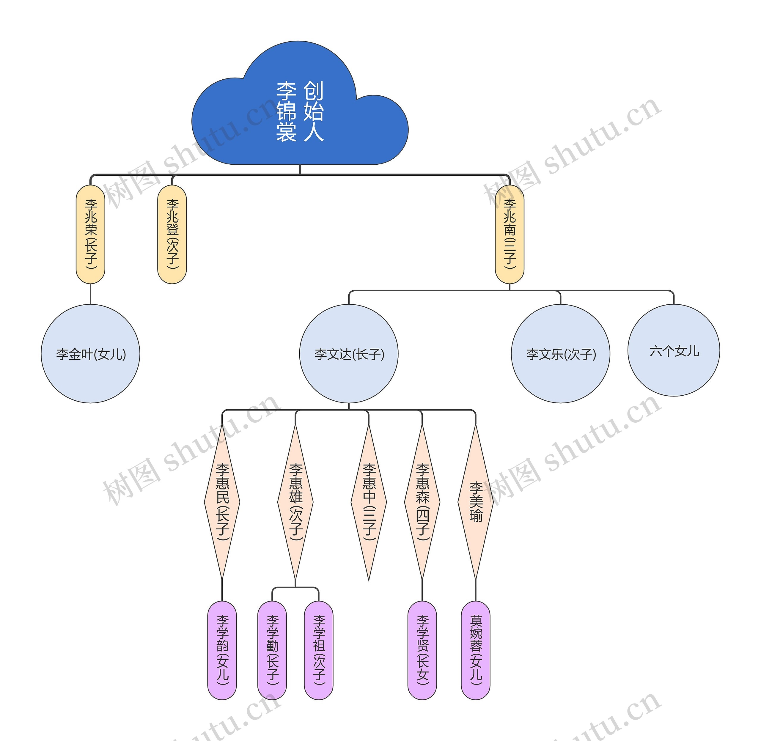 李锦裳创始人的家族谱思维导图