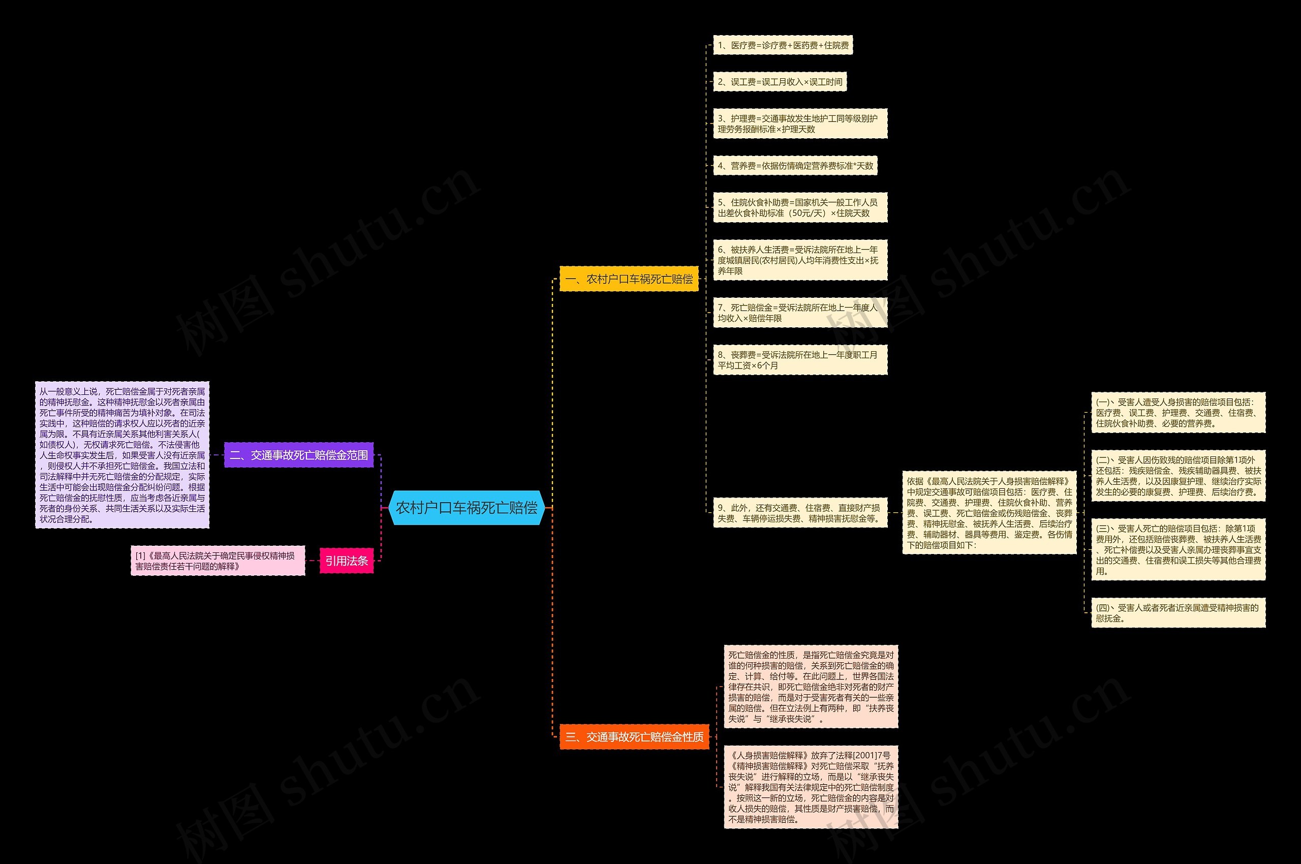 农村户口车祸死亡赔偿思维导图