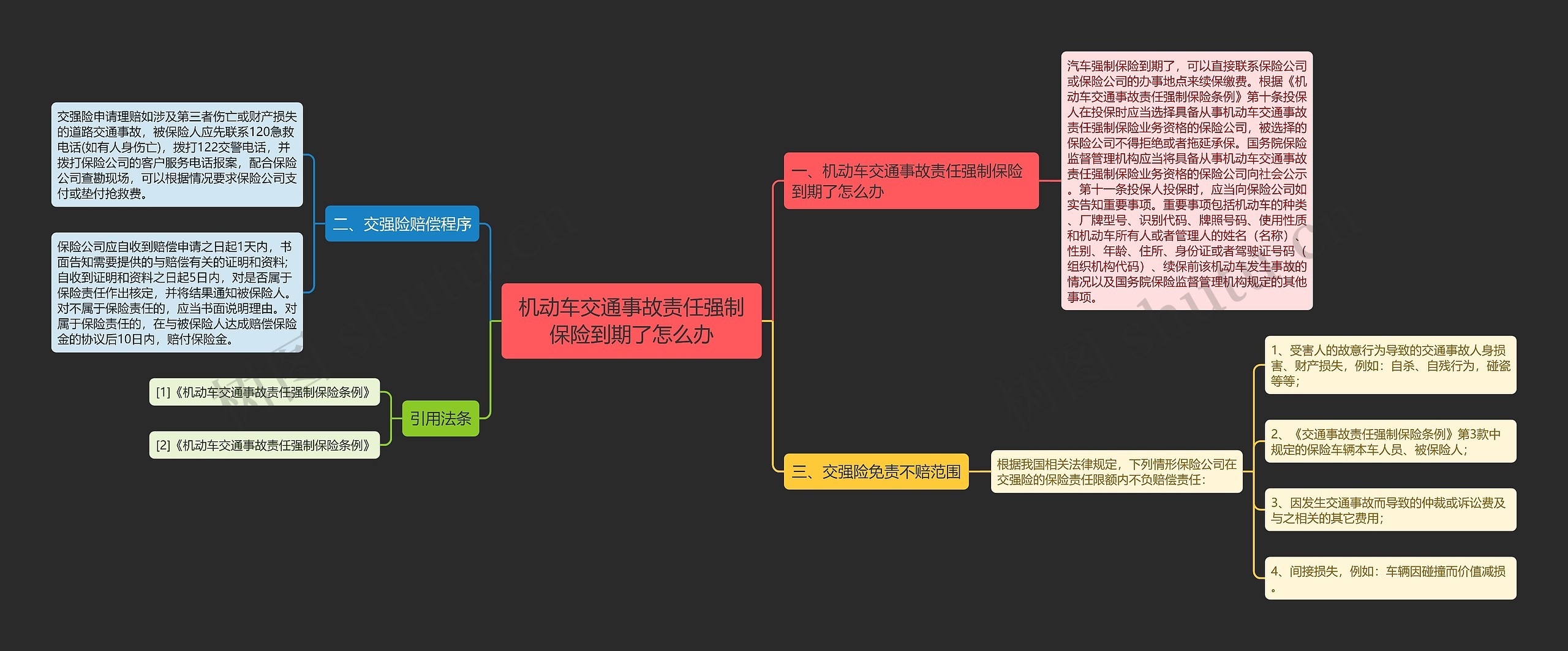 机动车交通事故责任强制保险到期了怎么办思维导图