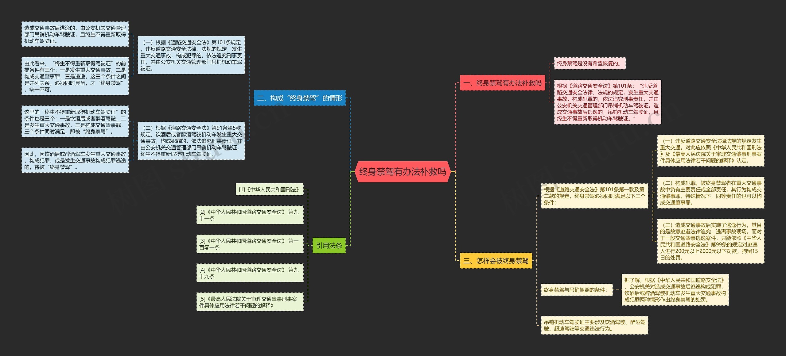 终身禁驾有办法补救吗思维导图