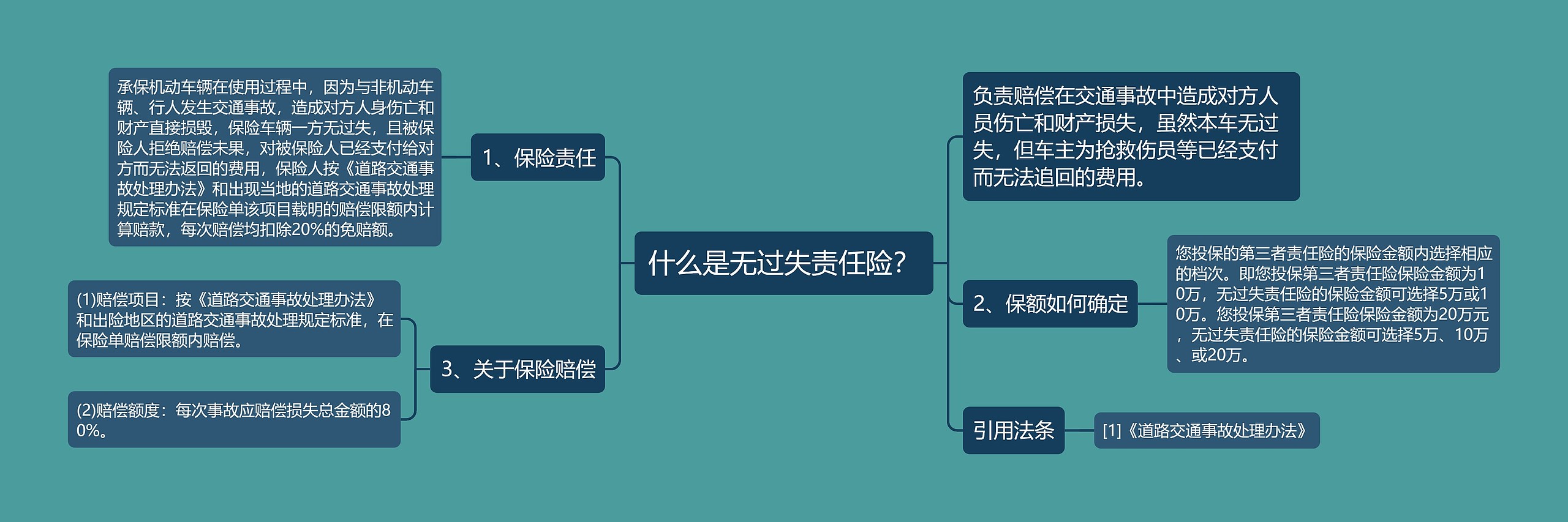 什么是无过失责任险？思维导图